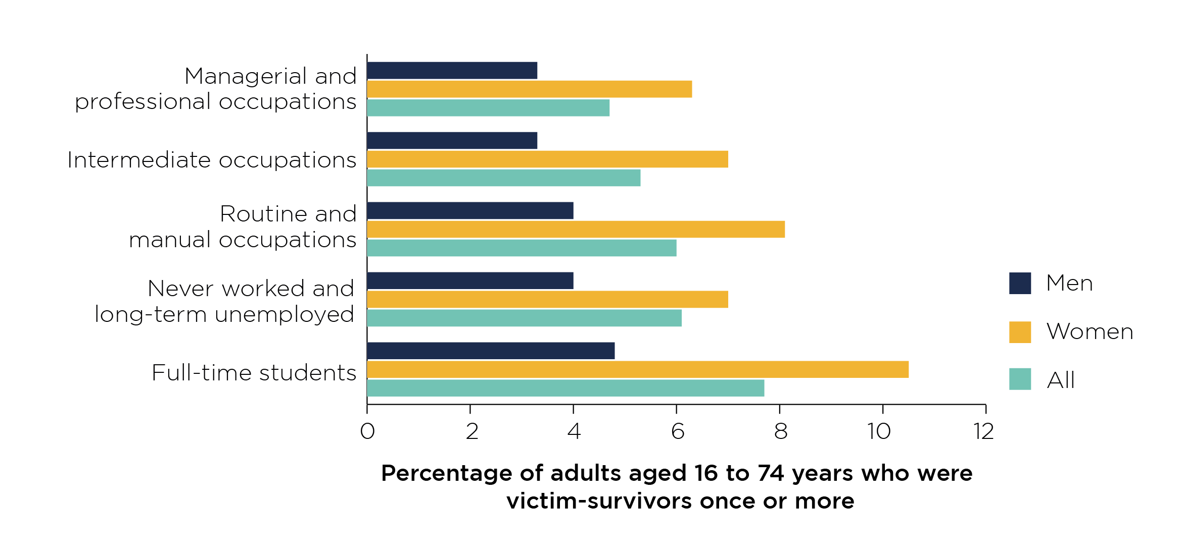 Figure 2: Prevalence of domestic abuse by occupational group
