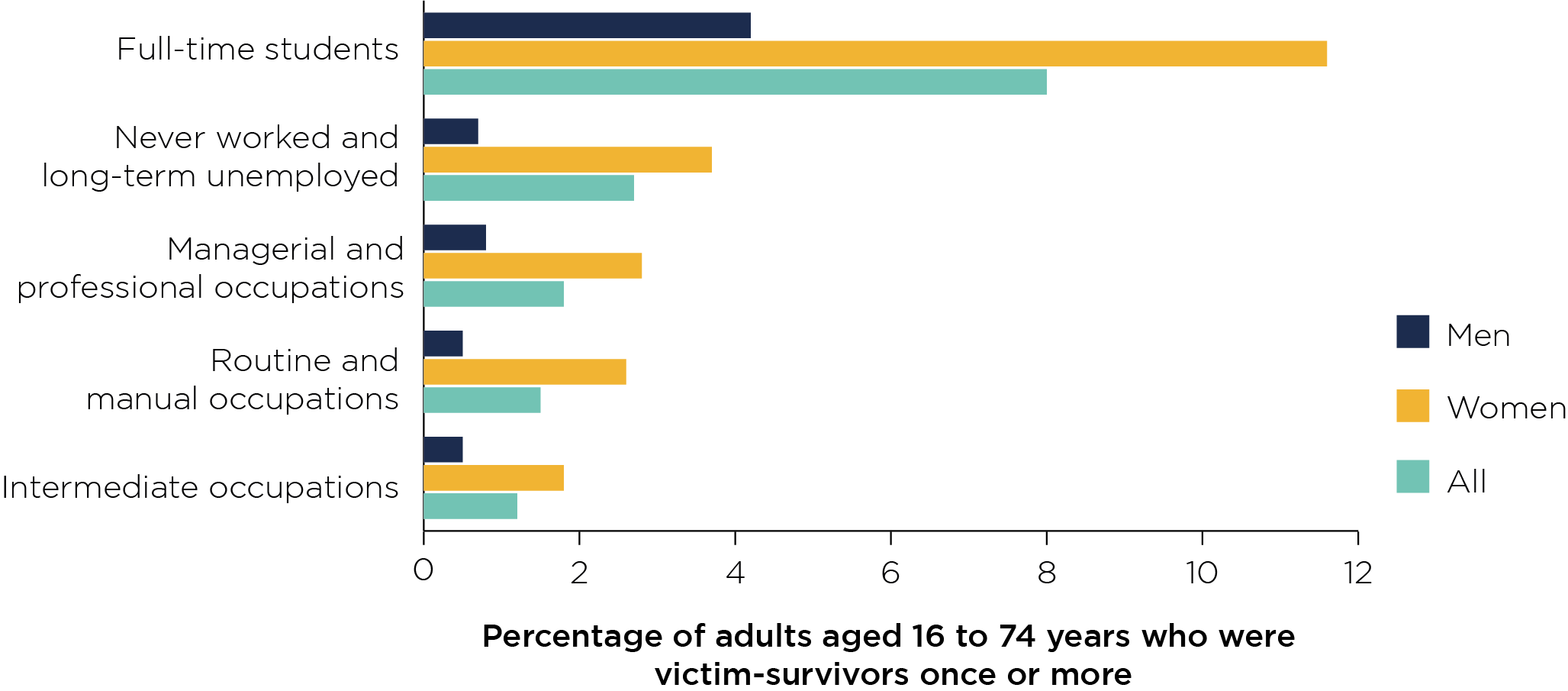 Figure 1: Prevalence of sexual assault by occupational group
