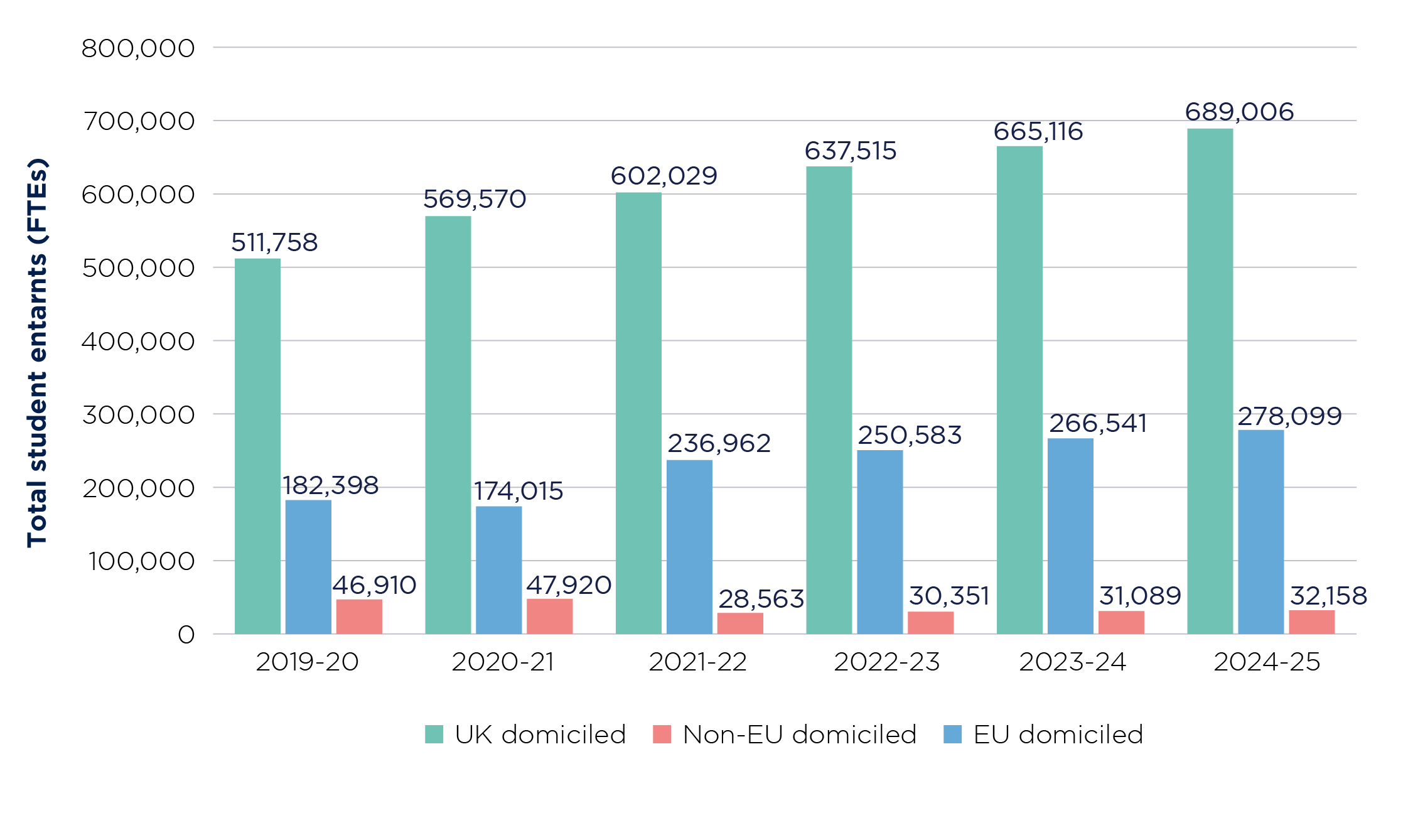 Figure 1: Student numbers and annual growth for total entrants by domicile