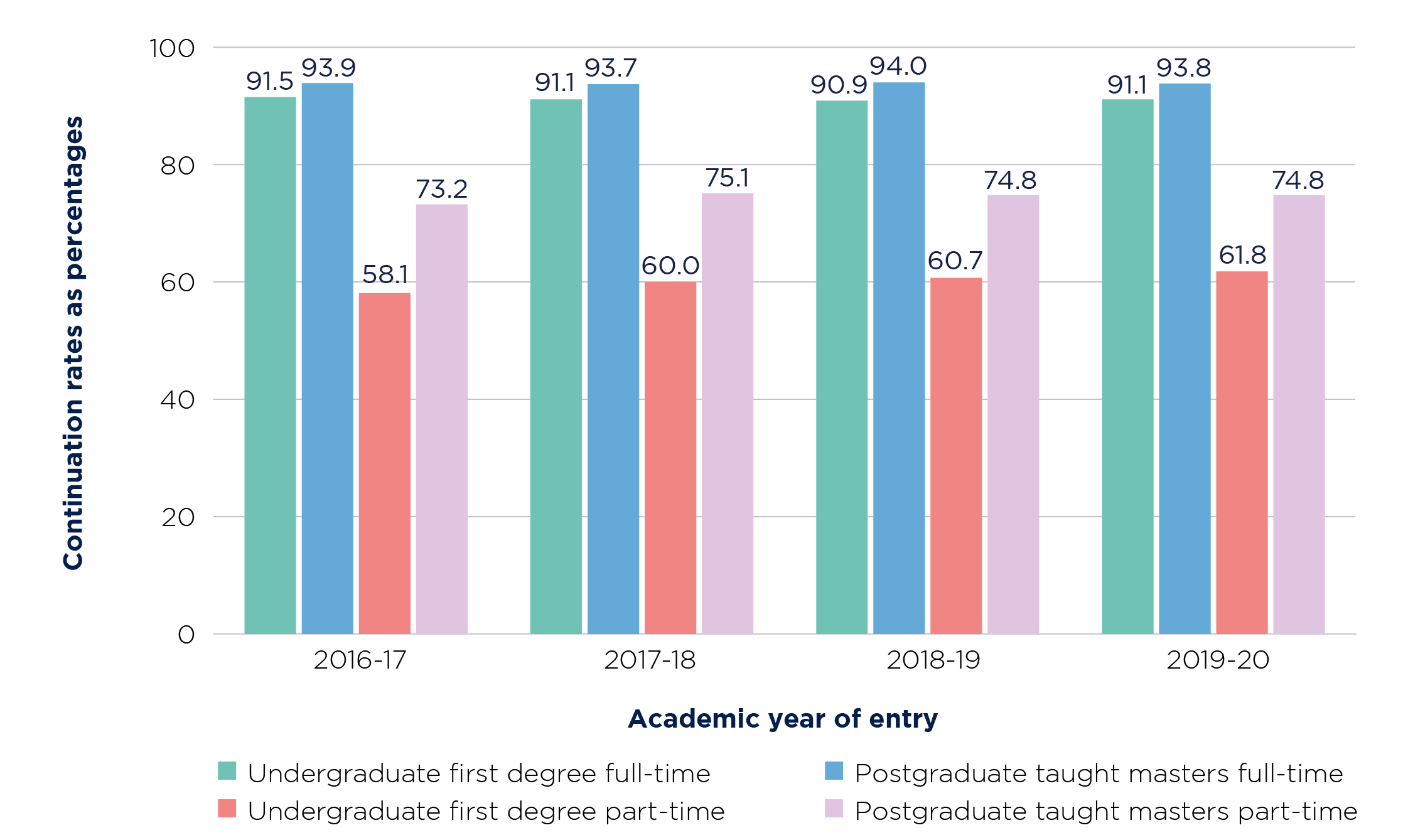 Figure 2: Continuation rates in higher education