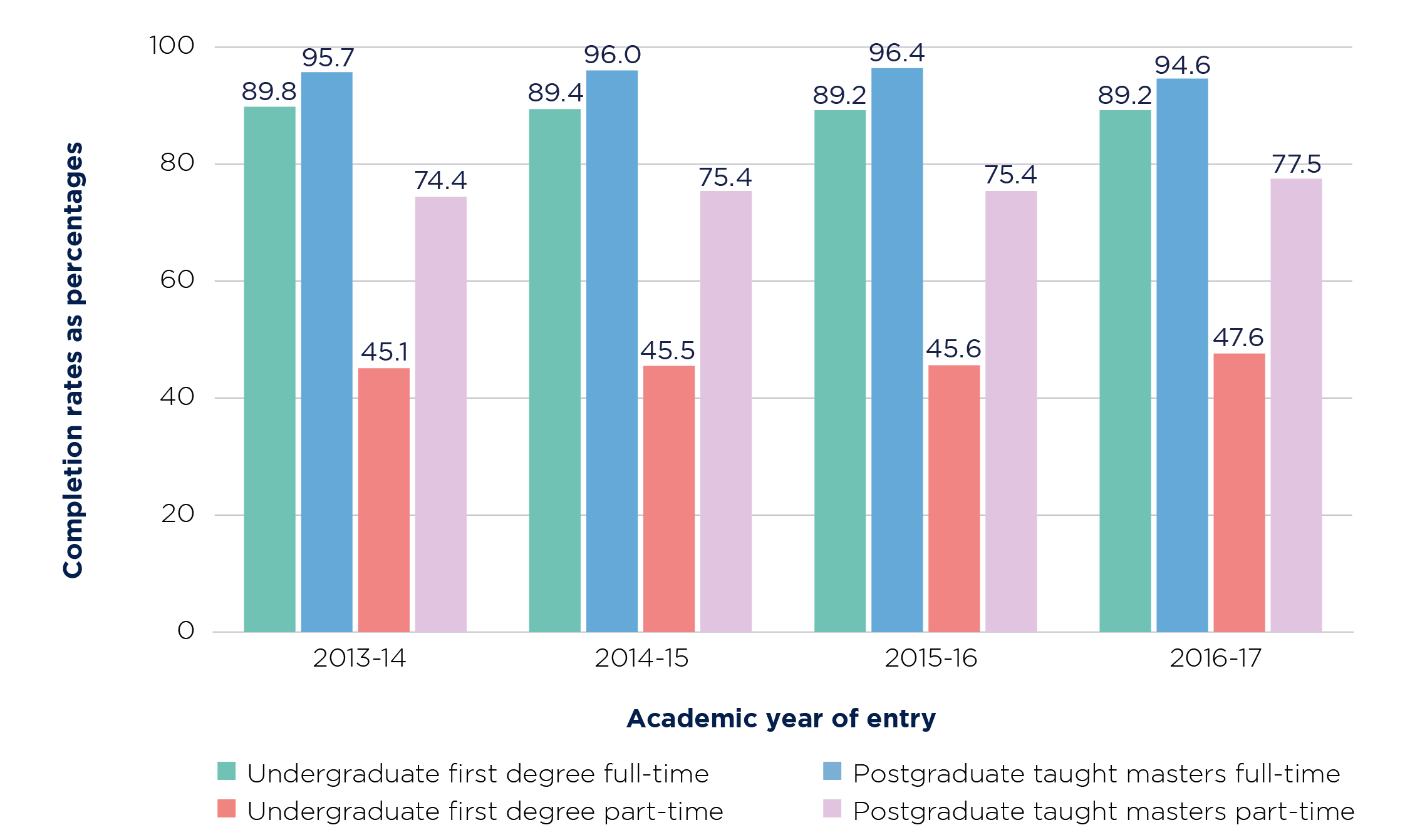 Figure 3: Completion rates in higher education