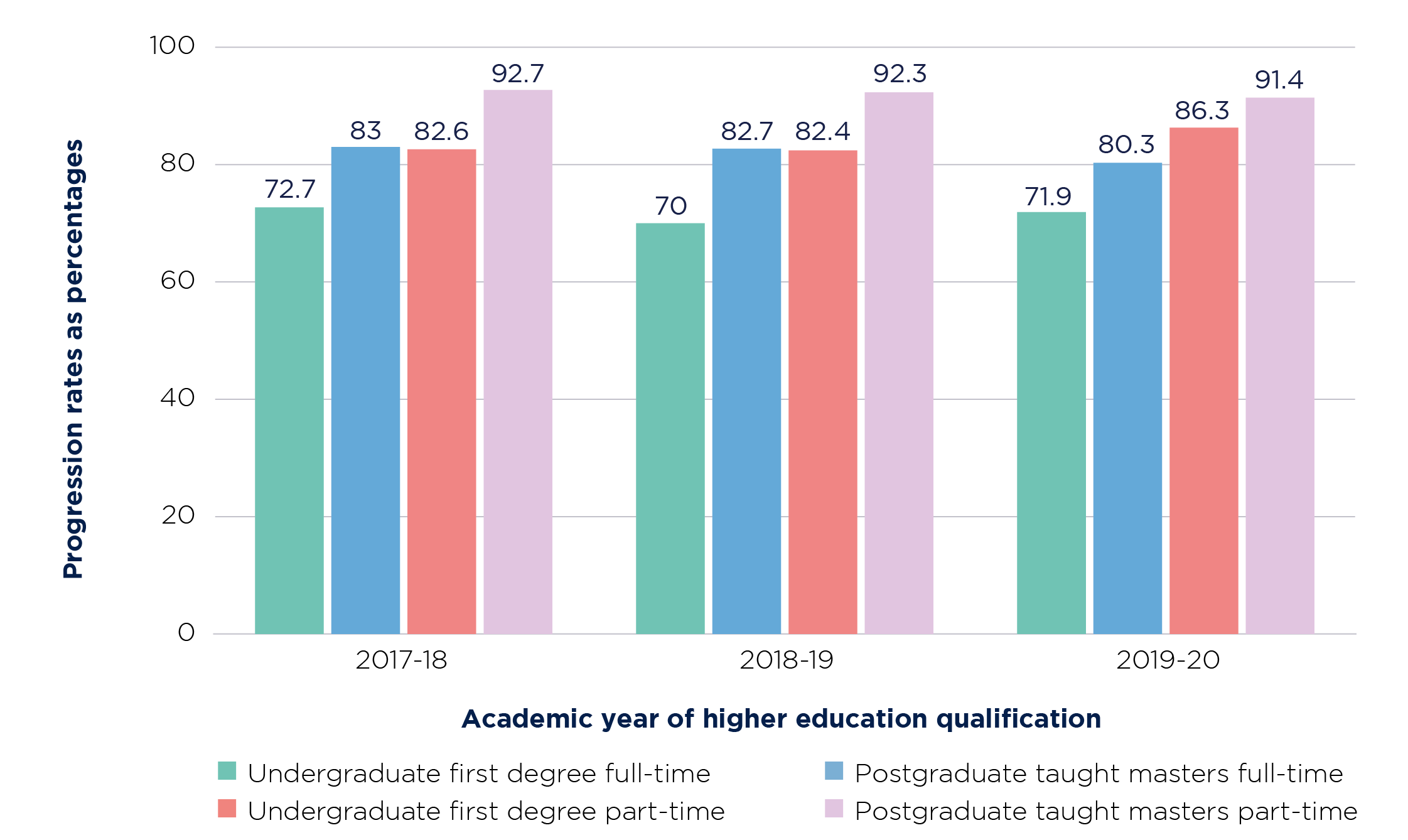 Figure 4: Progression rates from higher education