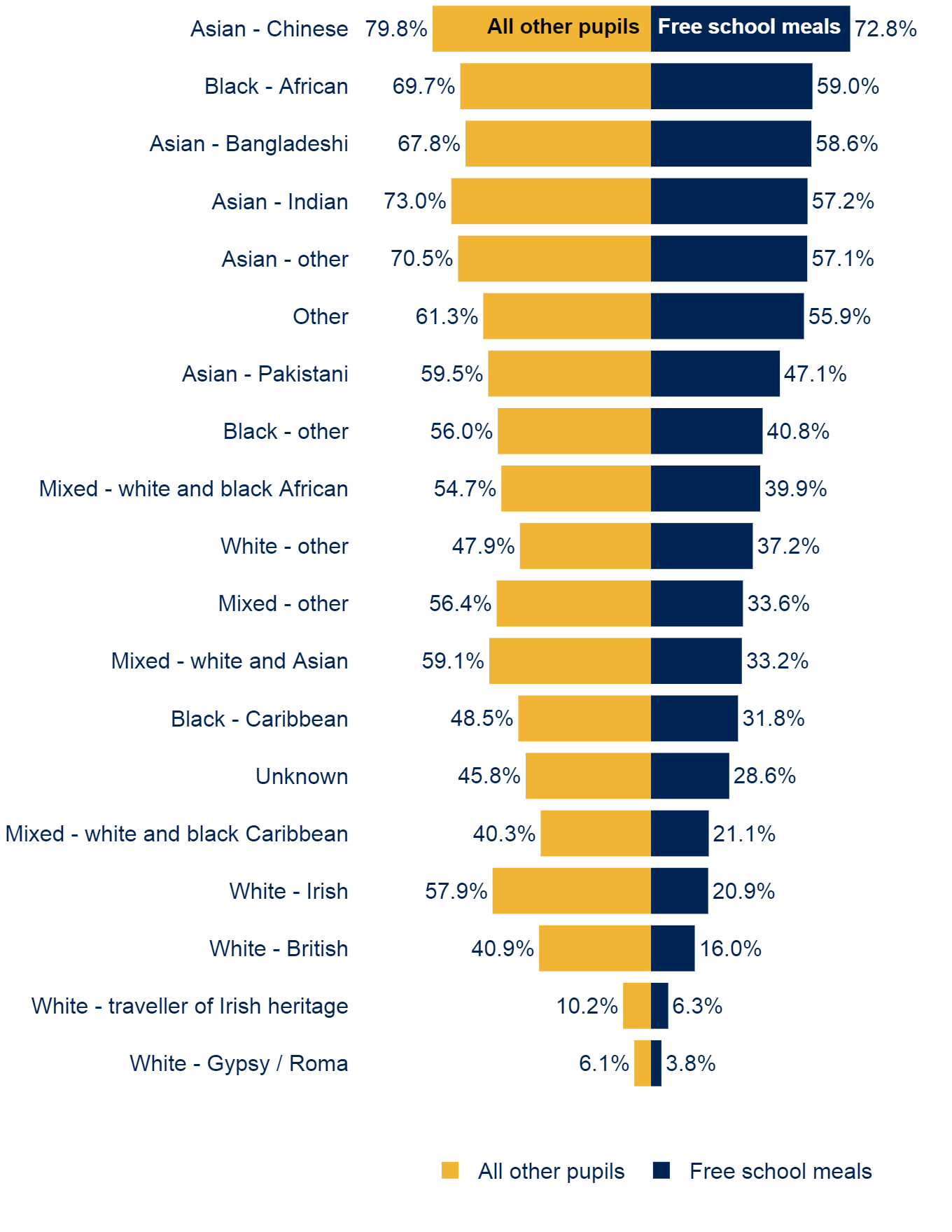 Proportion of white FSM pupils in England starting higher education by age 19 by region