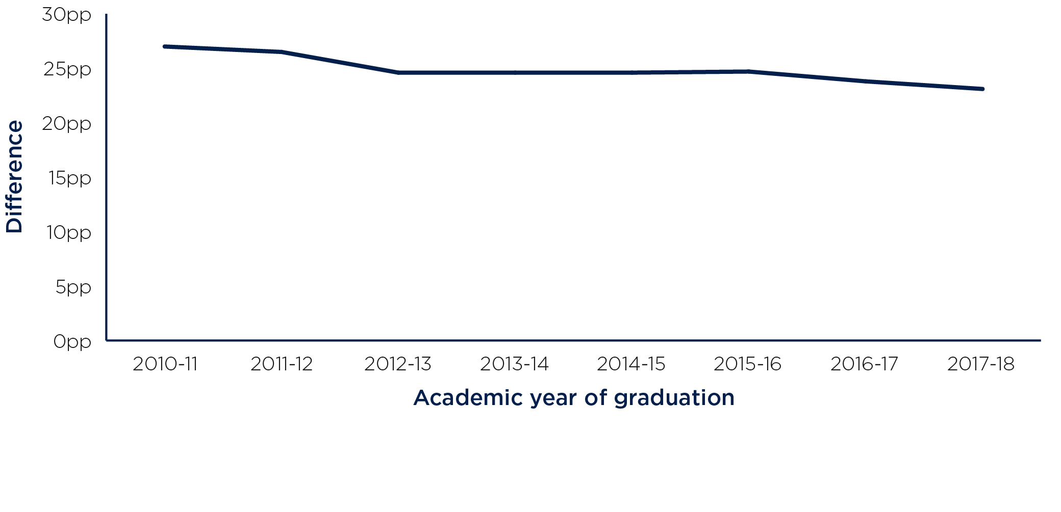 Figure 7: Gap in degree outcomes (1sts or 2:1s) between white students and black students