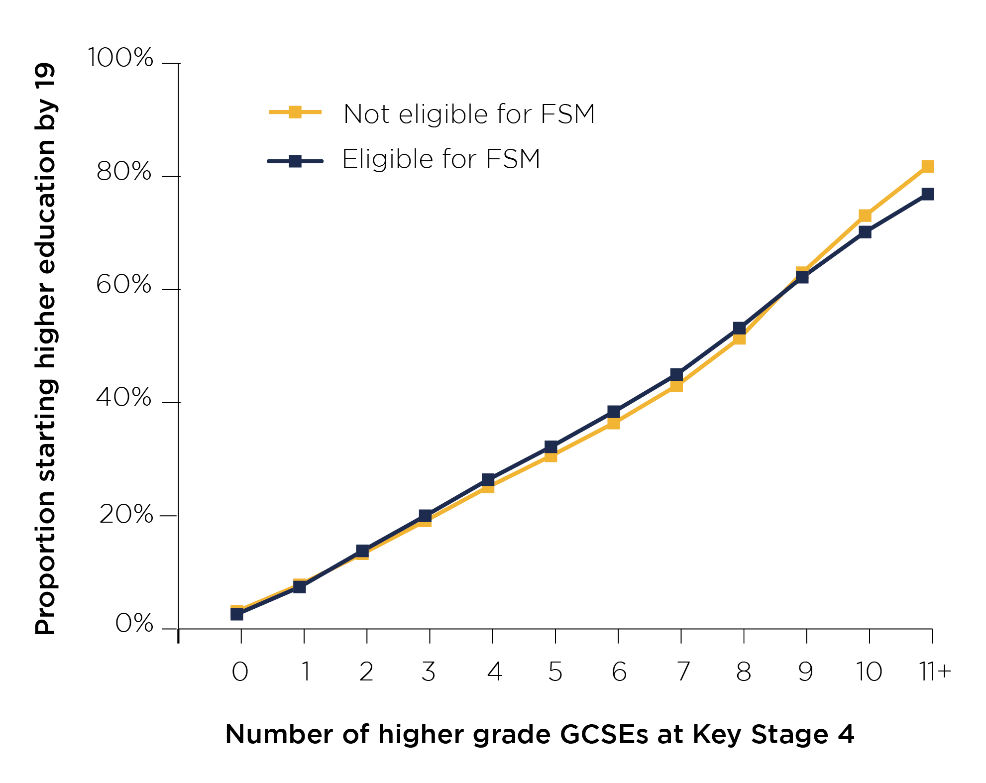 Figure 2: Proportion of pupils entering higher education by 19, by GCSE attainment and free school meal status between 2012-13 and 2016-17