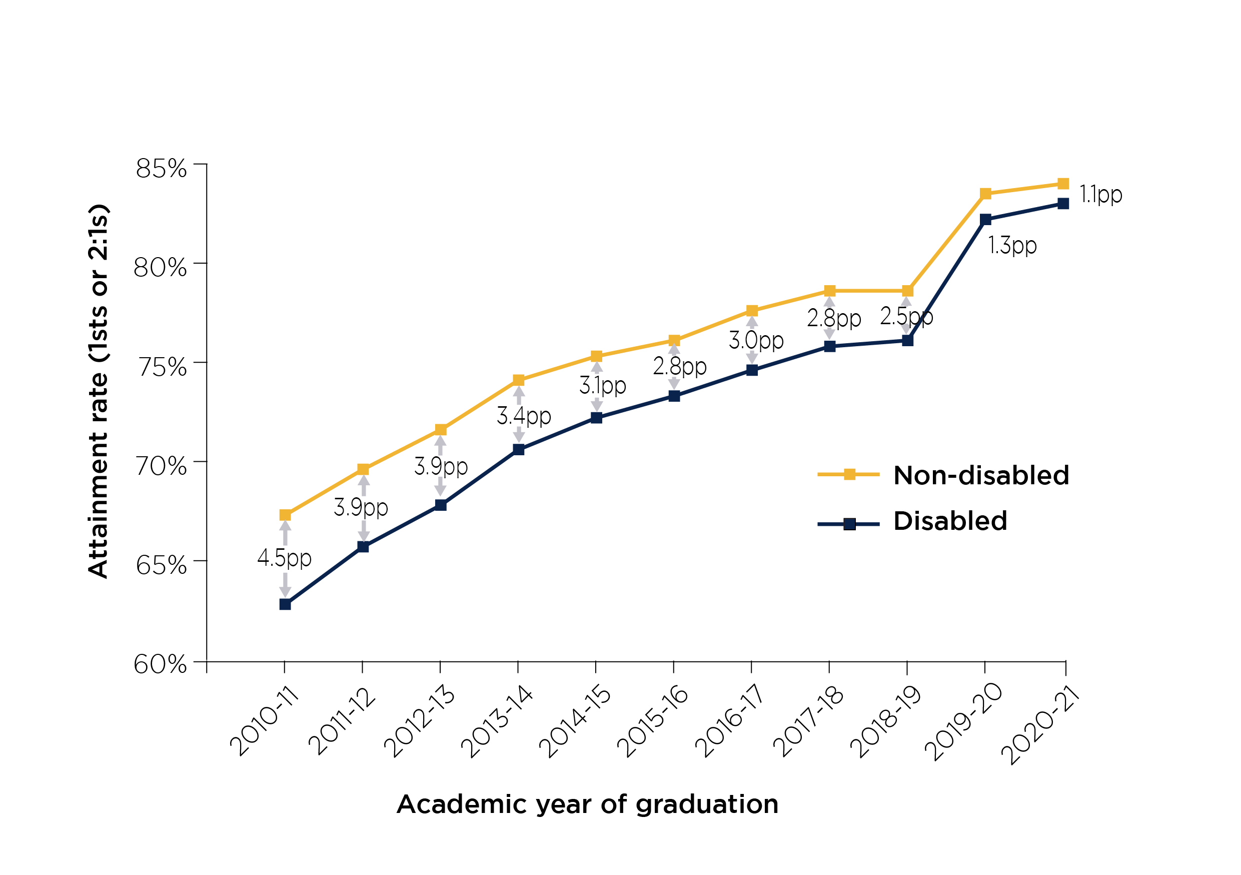 Figure 3: Gap in degree outcomes (1sts or 2:1s) between disabled and non-disabled students