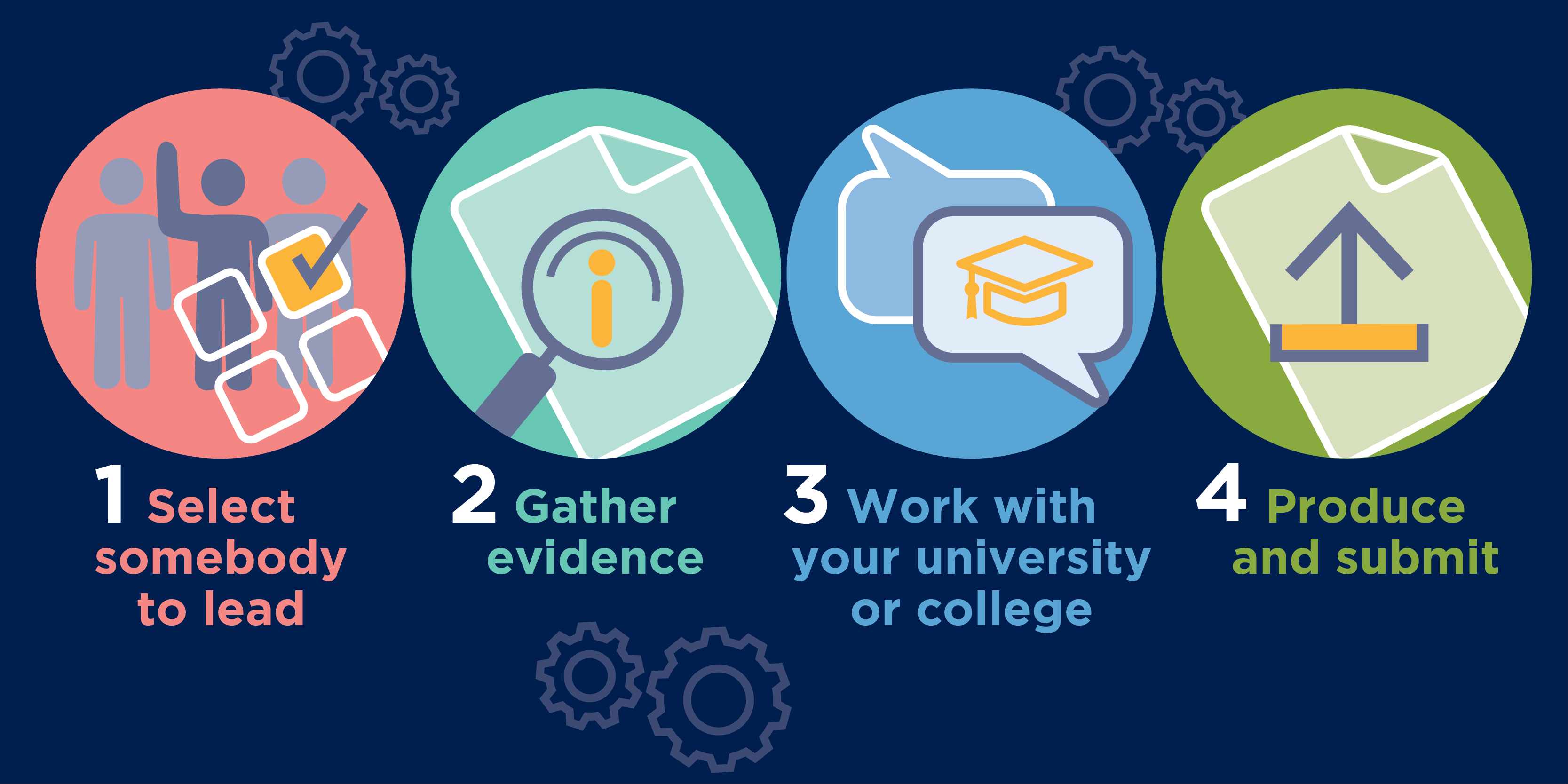 Process diagram - 1. Select somebody to lead, 2. Gather evidence, 3. Work with your university or college, 4. Produce and submit