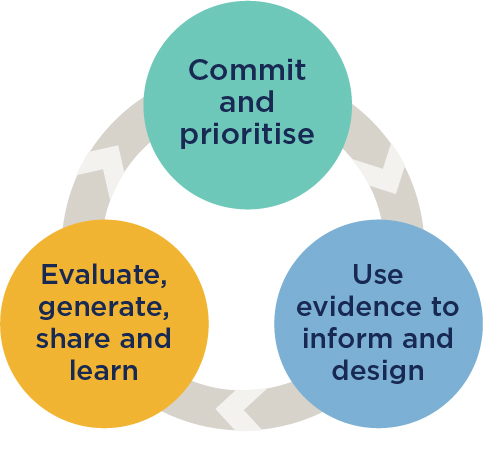 Three linked circles. They read: 1. Commit and prioritise, 2. Use evidence to inform and design, 3. Evaluate, generate, share and learn.