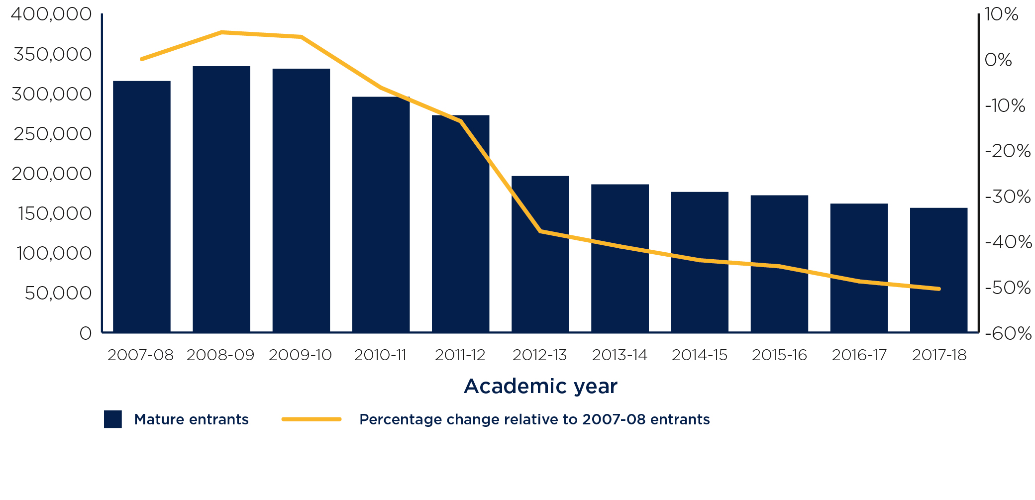 Figure 3: Number of mature undergraduate entrants to English higher education institutions