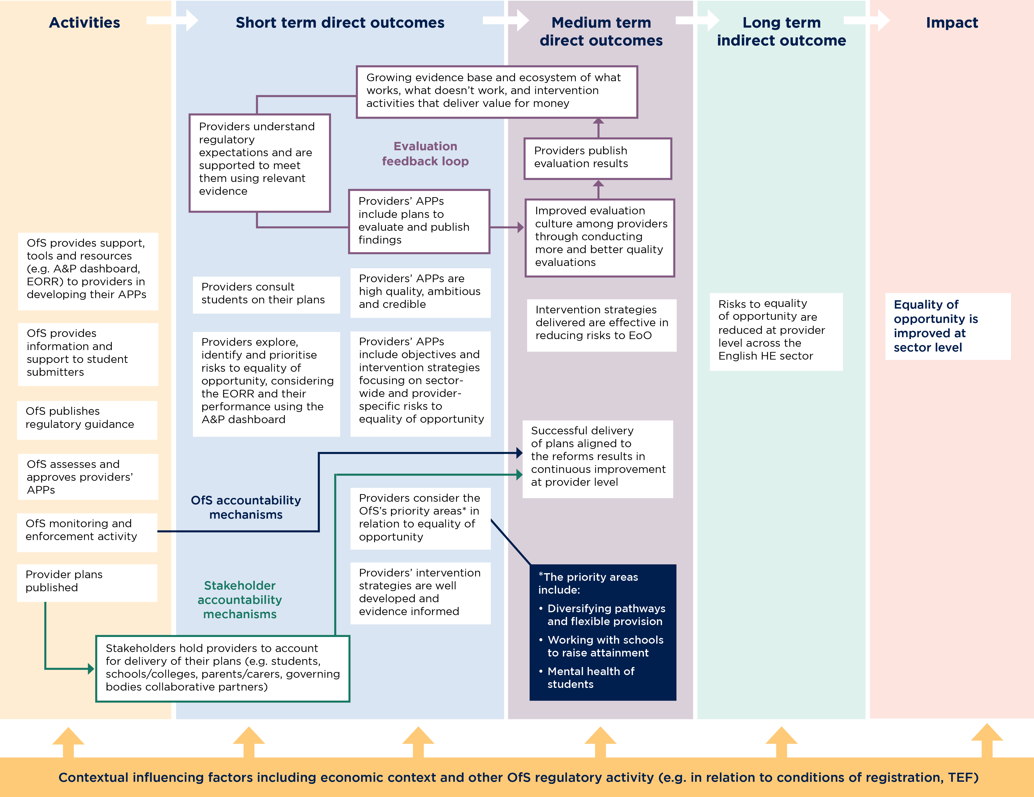 Diagram to show theory of change activities, outcomes and impact.