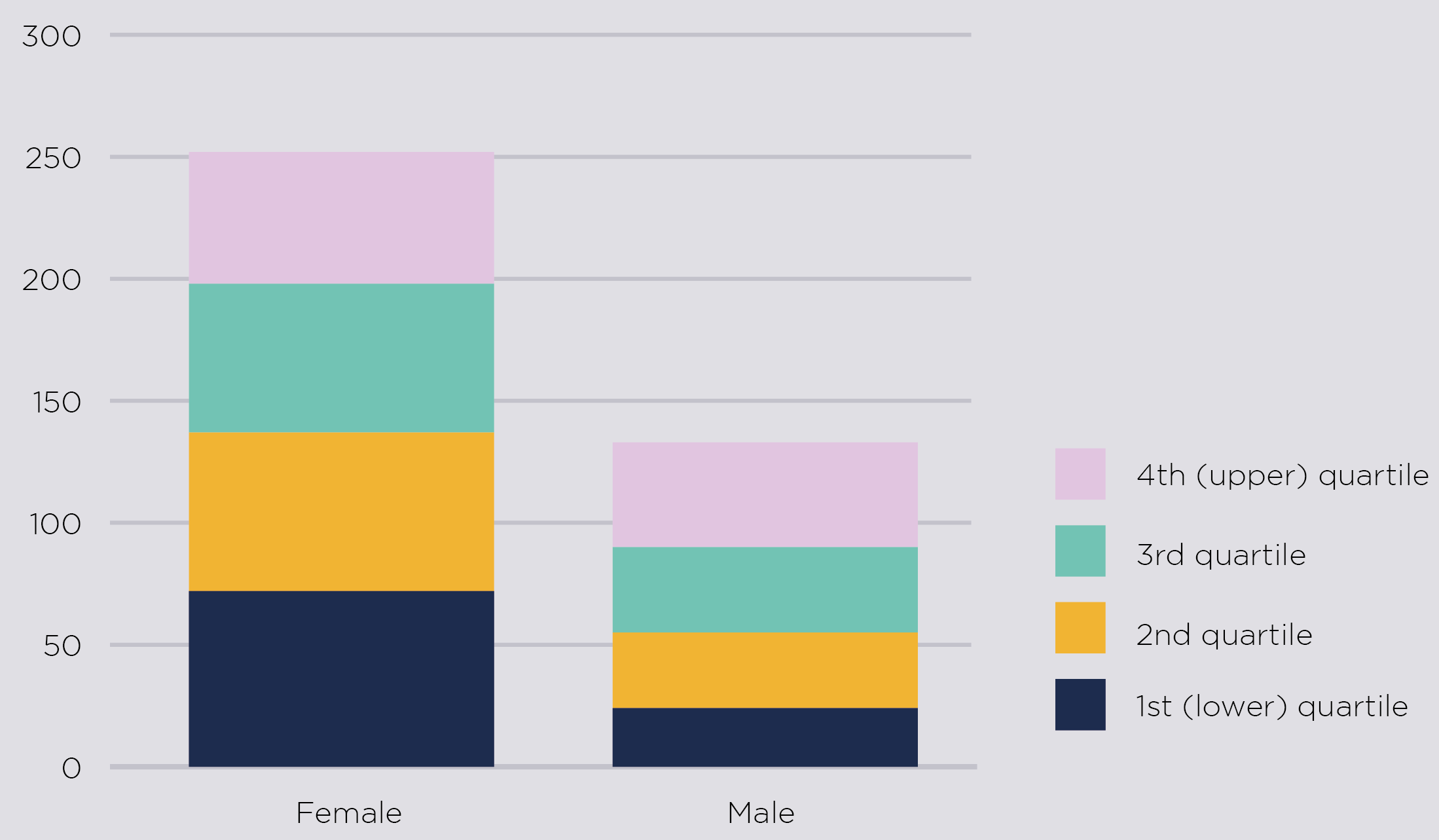 Two bar charts showing that the OfS has slightly larger proportions of male staff in the higher earning quartiles but the total number of female staff in these quartiles are much higher