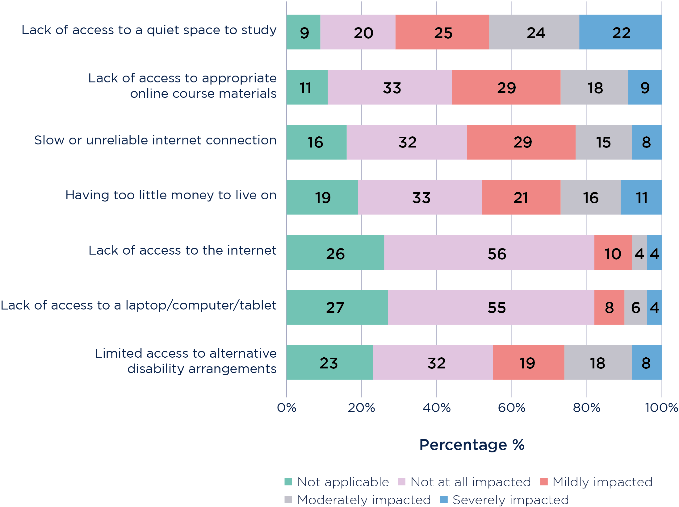 Bar chart showing factors impacting students’ ability to participate in their course (%)