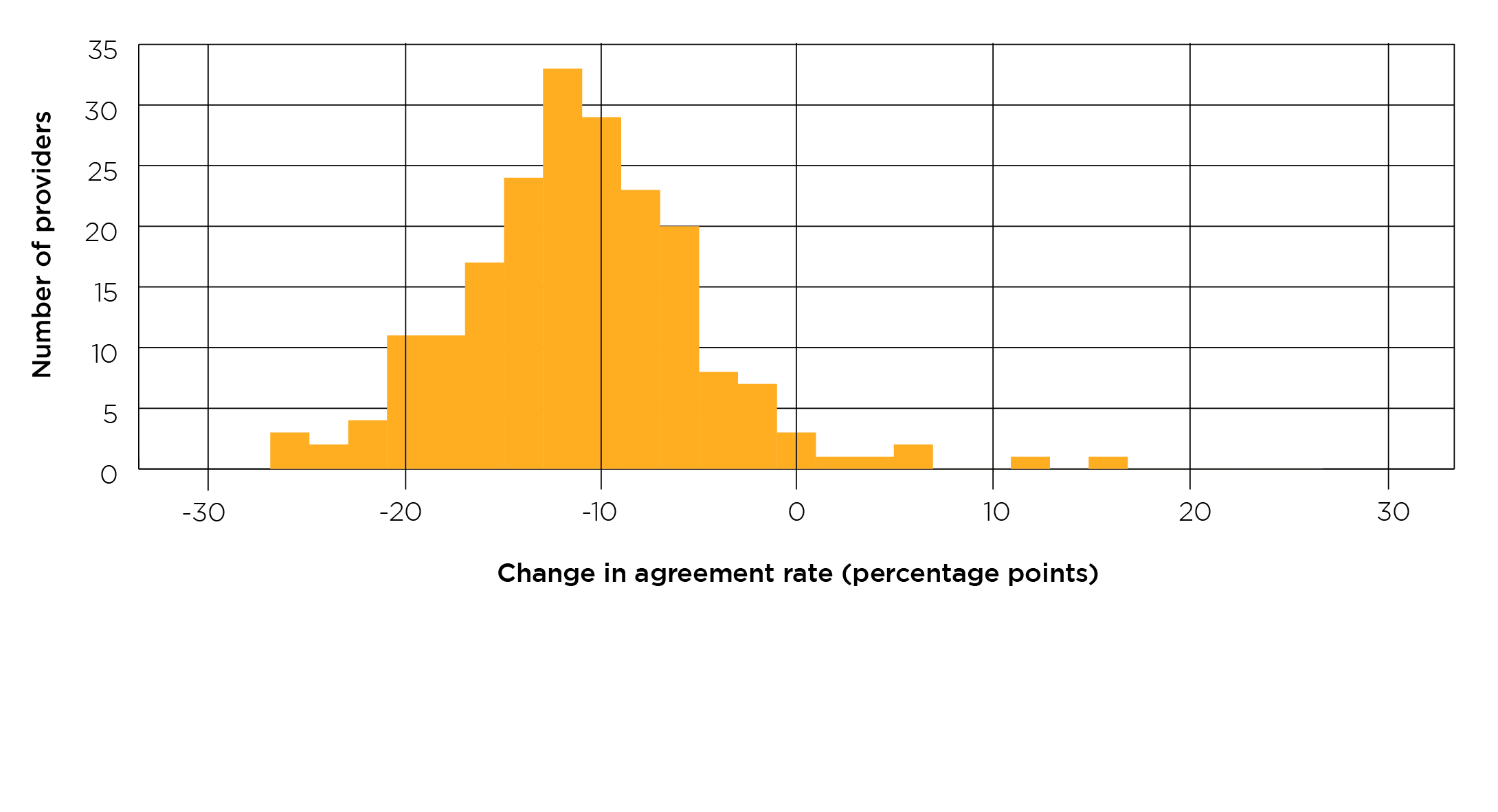 Figure 2: Changes in agreement rates for Scale 6 (learning resources)