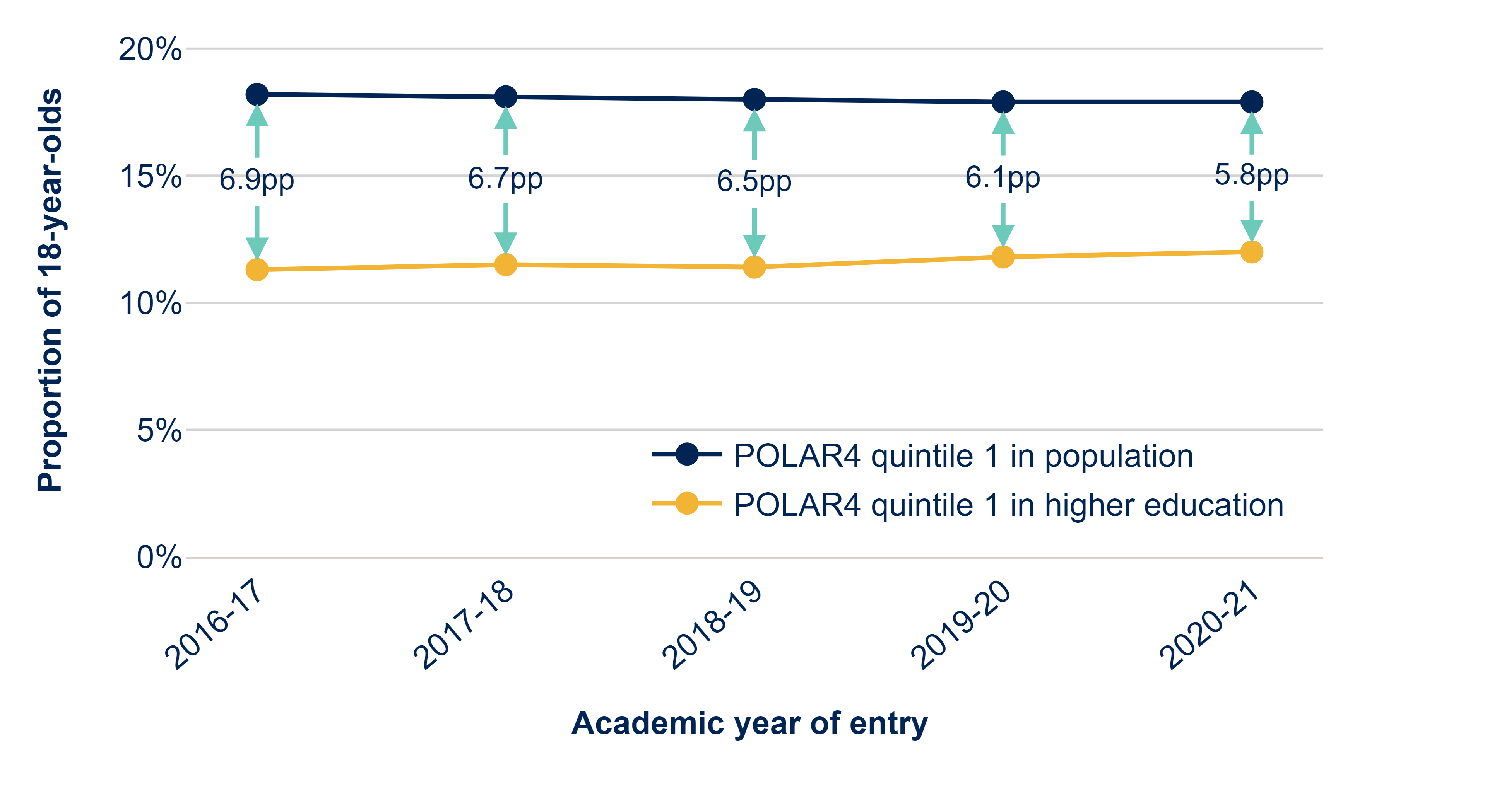 This graph has two lines, one for POLAR4 quintile 1 in the population and one for POLAR4 quintile 1 in higher education. It shows the proportion of 18-year-olds in each of these groups for each year. The bottom line is for POLAR4 quintile 1 in higher education, which starts at around 11.3 per cent in 2016-17 and increases slightly to 12 per cent in 2020-21. The other line is for POLAR4 quintile 1 in the population and the proportions of 18-year-olds are higher in every year. They change very little over the time period: from 18.2 per cent in 2016-17 to 17.9 per cent in 2020-21. The gaps that exist between these two lines are also shown and they are reducing in size very slightly each year. They change from 6.9 percentage points in 2016-17 to 5.8 percentage points in 2020-21.