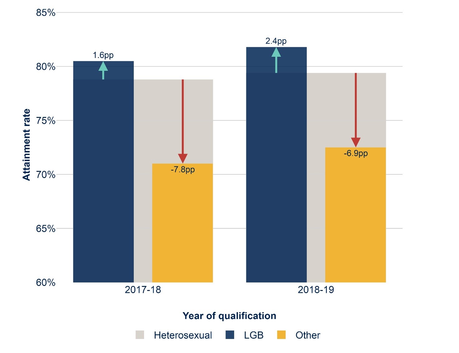 This is a bar chart that shows how the attainment rates of LGB students and students that are not heterosexual or LGB compared to heterosexual students in 2017-18 and 2018-19.