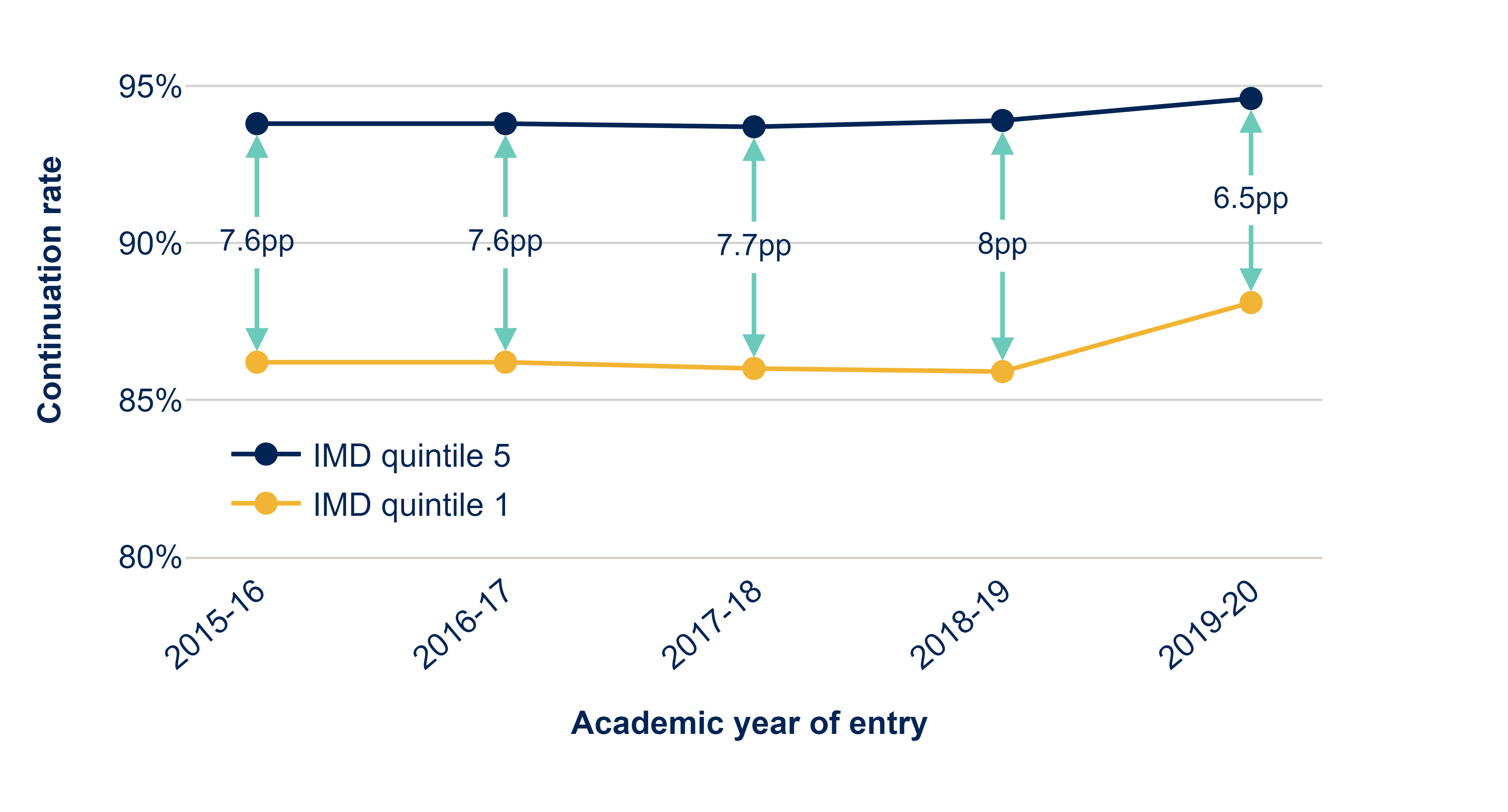 This graph has two lines, one for students from IMD quintile 1 (the most disadvantaged) and one for students from IMD quintile 5 (the least disadvantaged). It shows the continuation rate for the full-time undergraduate students in each of these groups for each year. The bottom line is for students from IMD quintile 1 areas and the rate declines very slightly over the first four years, followed by a noticeable increase in year 5. For those who entered in 2019-20 the rate is 88.1 per cent.  

The other line is for students from IMD quintile 5 areas and is virtually flat for the first 4 years, followed by a small increase in year 5. For those students who entered in 2019-20 the rate is 94.6 per cent. 

The gaps that exist between these two lines gradually increase. For entrants in 2015-16 the gap is 7.6 percentage points and for entrants in 2019-20 the gap is 6.5 percentage points.