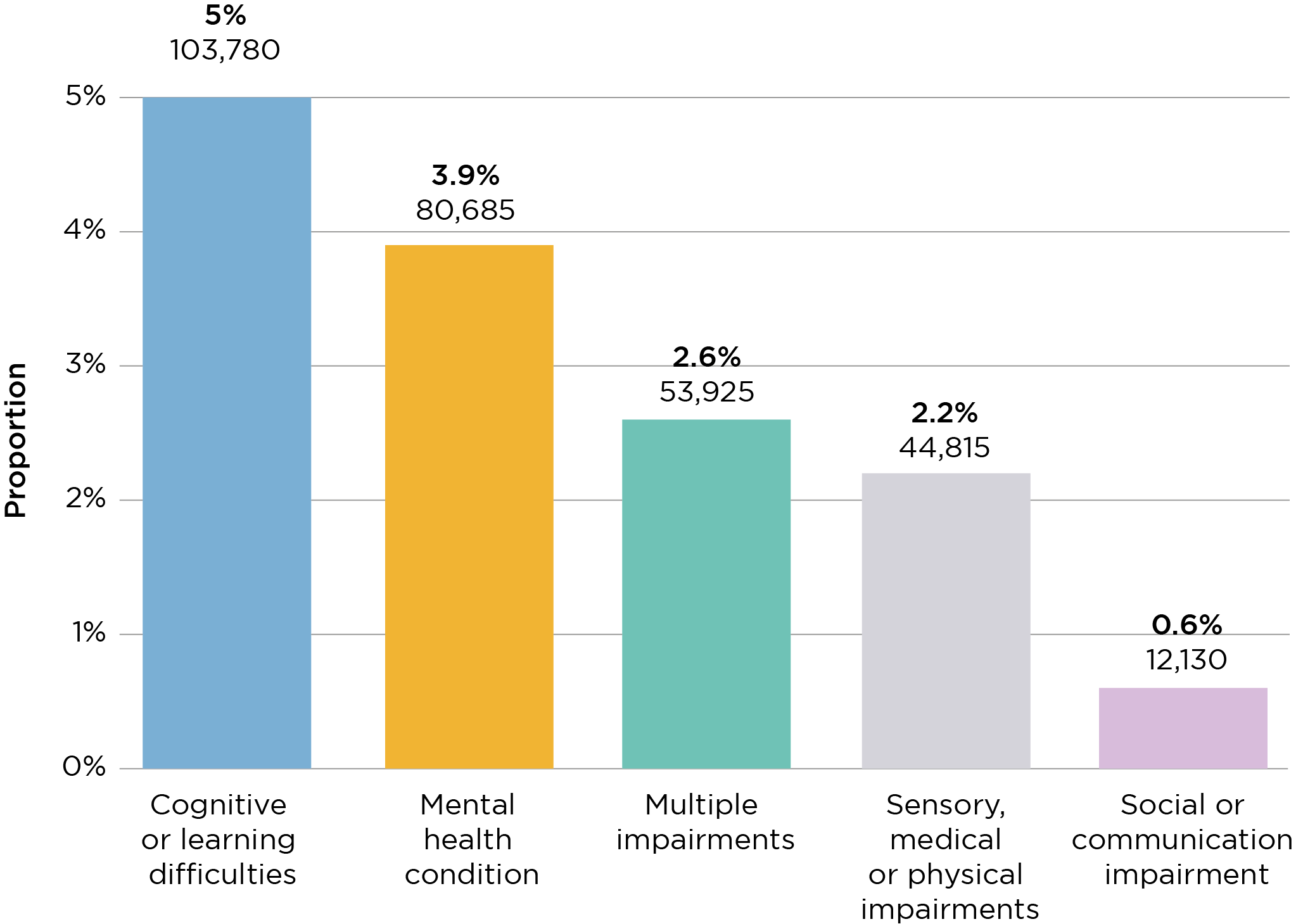 Figure 1: Proportion of students studying in England who declared a disability by impairment, 2018-19