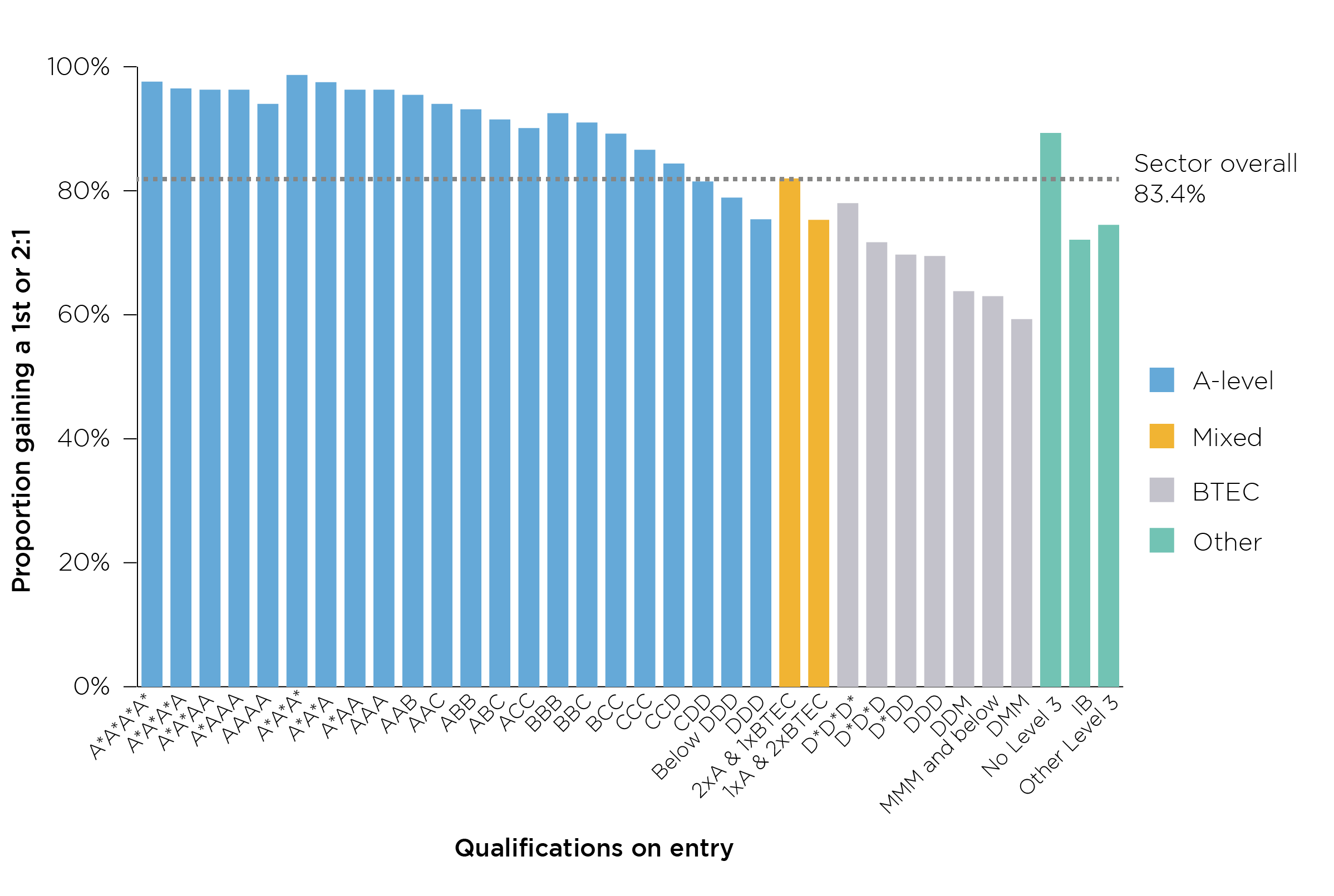 Figure 4: Percentage of qualifiers by entry qualifications, 2019-20 graduates