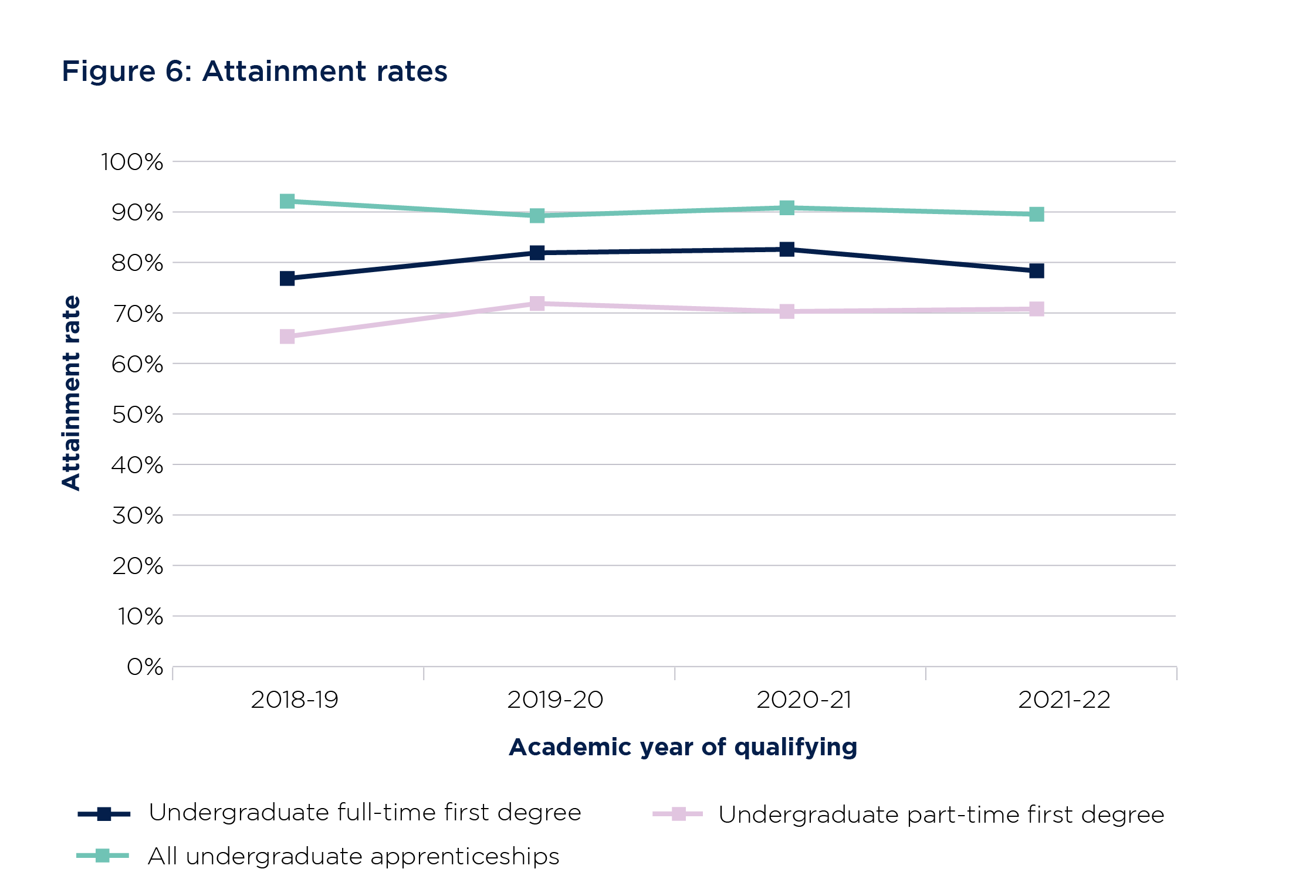 Figure 6 is a triple line graph showing attainment rates as a percentage for the years of qualifying 2018-19 to 2021-22 for the following groups of students: undergraduate full-time first degree, undergraduate part-time first degree, and all undergraduate apprenticeships. While the attainment rates for undergraduate apprenticeships have remained roughly steady over time, the attainment rates for both full-time and part-time undergraduate first degree qualifiers increased between 2018-19 and 2019-20. The highest completions rates are for all undergraduate apprenticeships, whereas the lowest are for undergraduate part-time first degree.