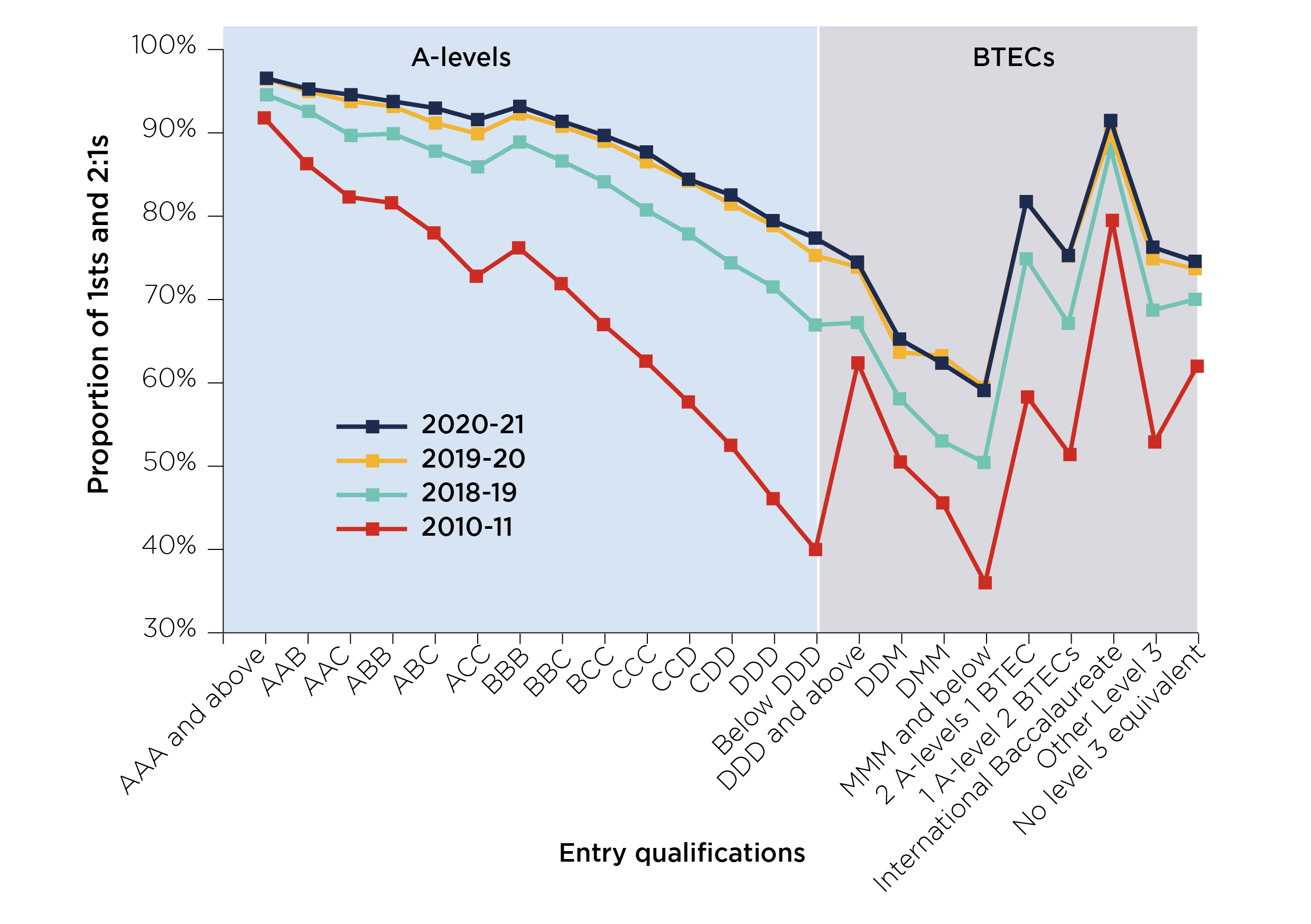 Figure 4: Degree attainment by entry qualifications for academic years 2010-11 and 2018-19 to 2020-21