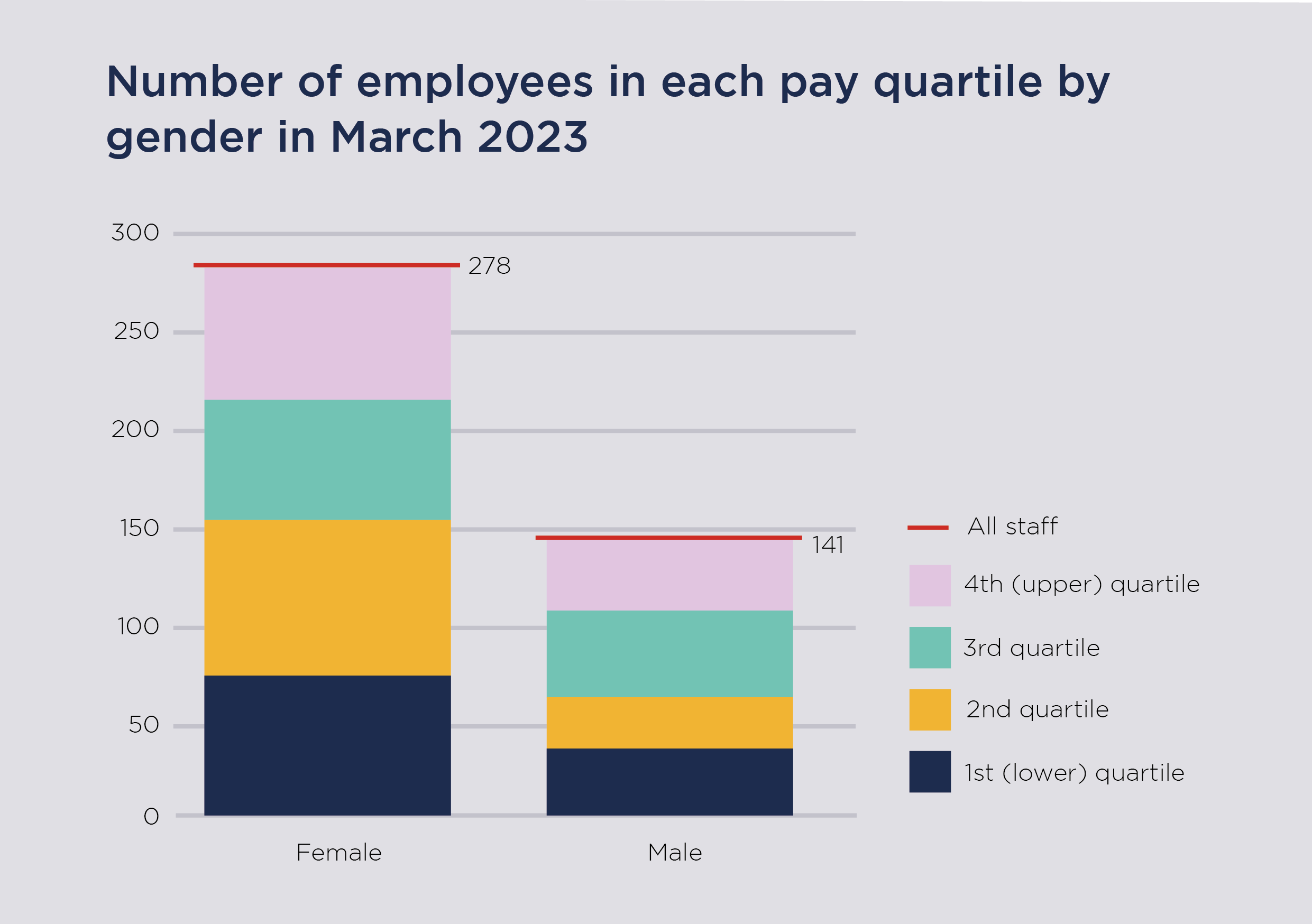 7 stacks of coins showing amount paid to female staff compared with every £1 paid to male staff for March 2019 (86p), March 2020 (89p), March 2021 (90p), March 2022 (91p), Sept 2022 (92p)