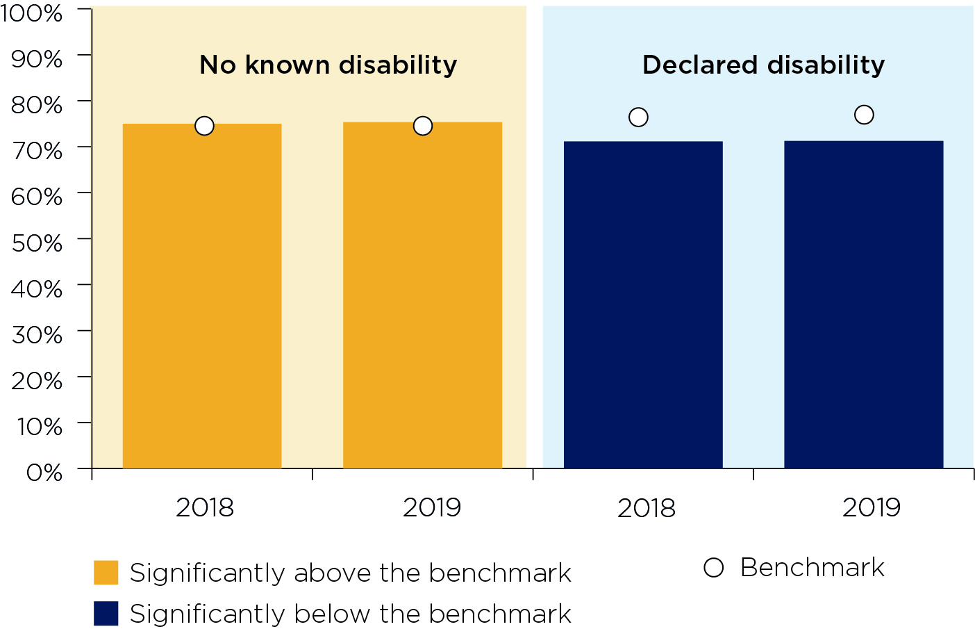 Figure 6: Percentage of UK-domiciled students who agree with all questions in the Organisation and management scale by disability status, 2018 and 2019