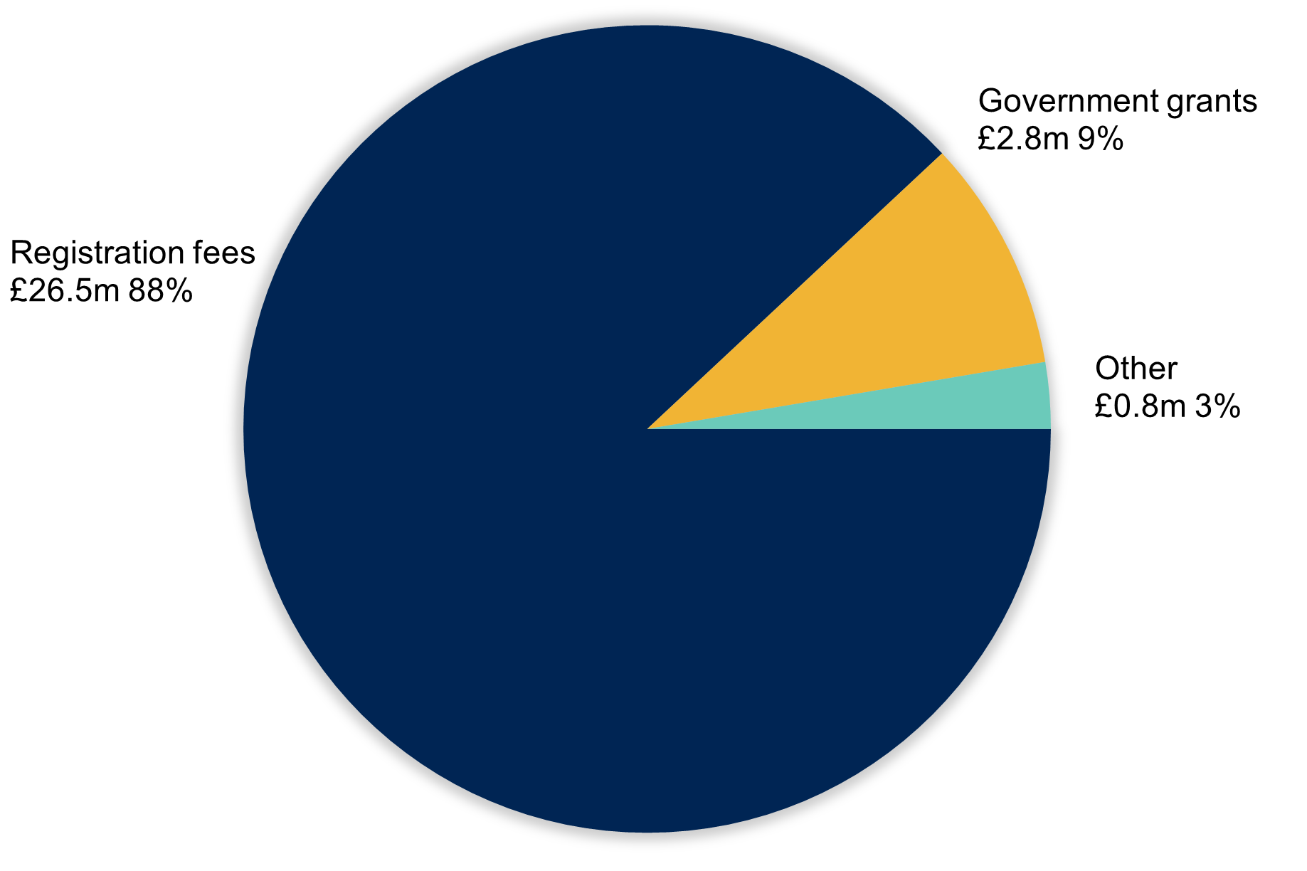 Figure 1 shows that of our income budget of £30.1 million, we receive: £26.5 million (88%) from registration fees; £2.8 million (9%) from government grants; £0.8 million (3%) from other sources.