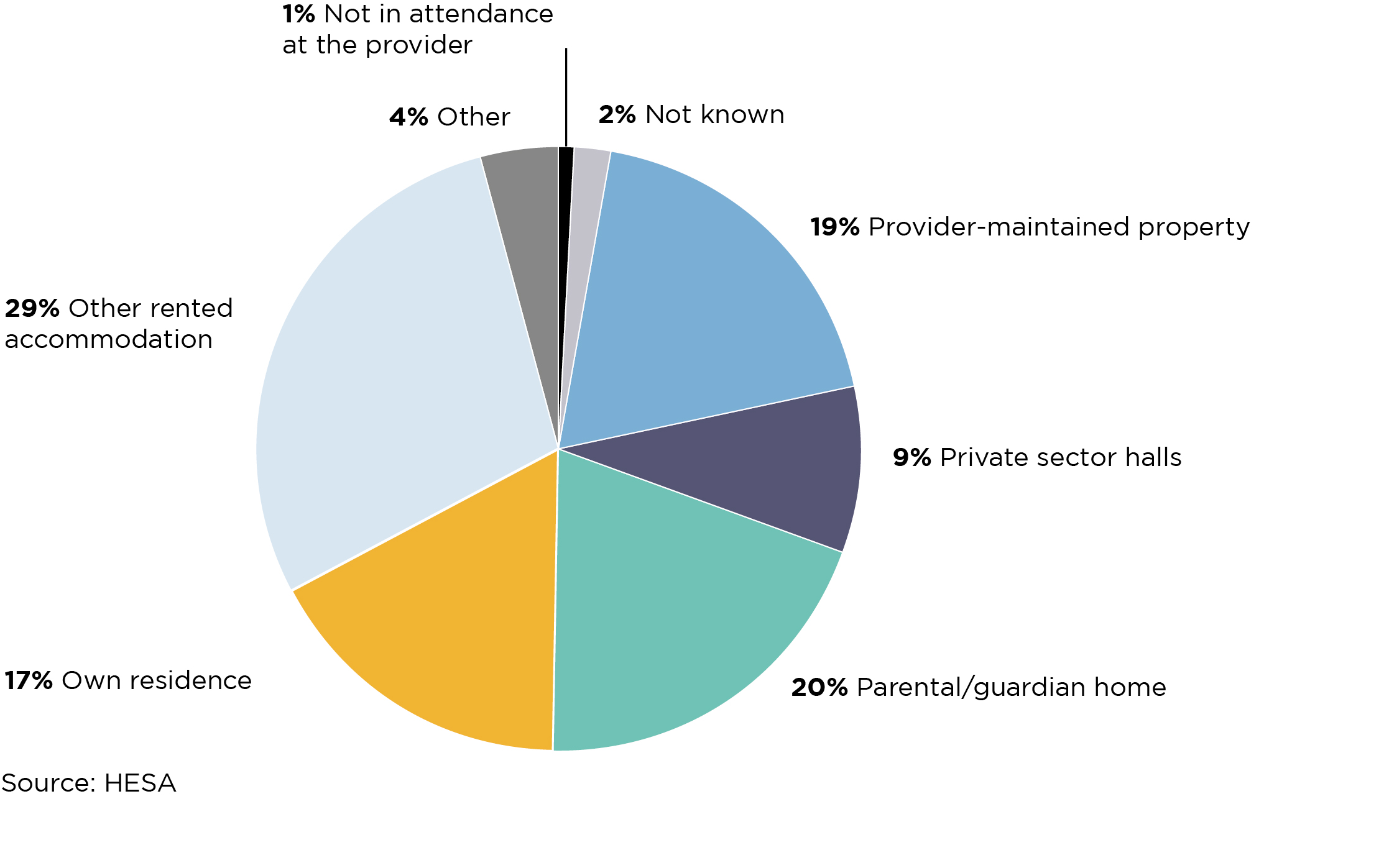 Figure 1: pie chart showing the type of term-time accommodation lived by full-time and sandwich students who are studying in the UK, 2018-19.