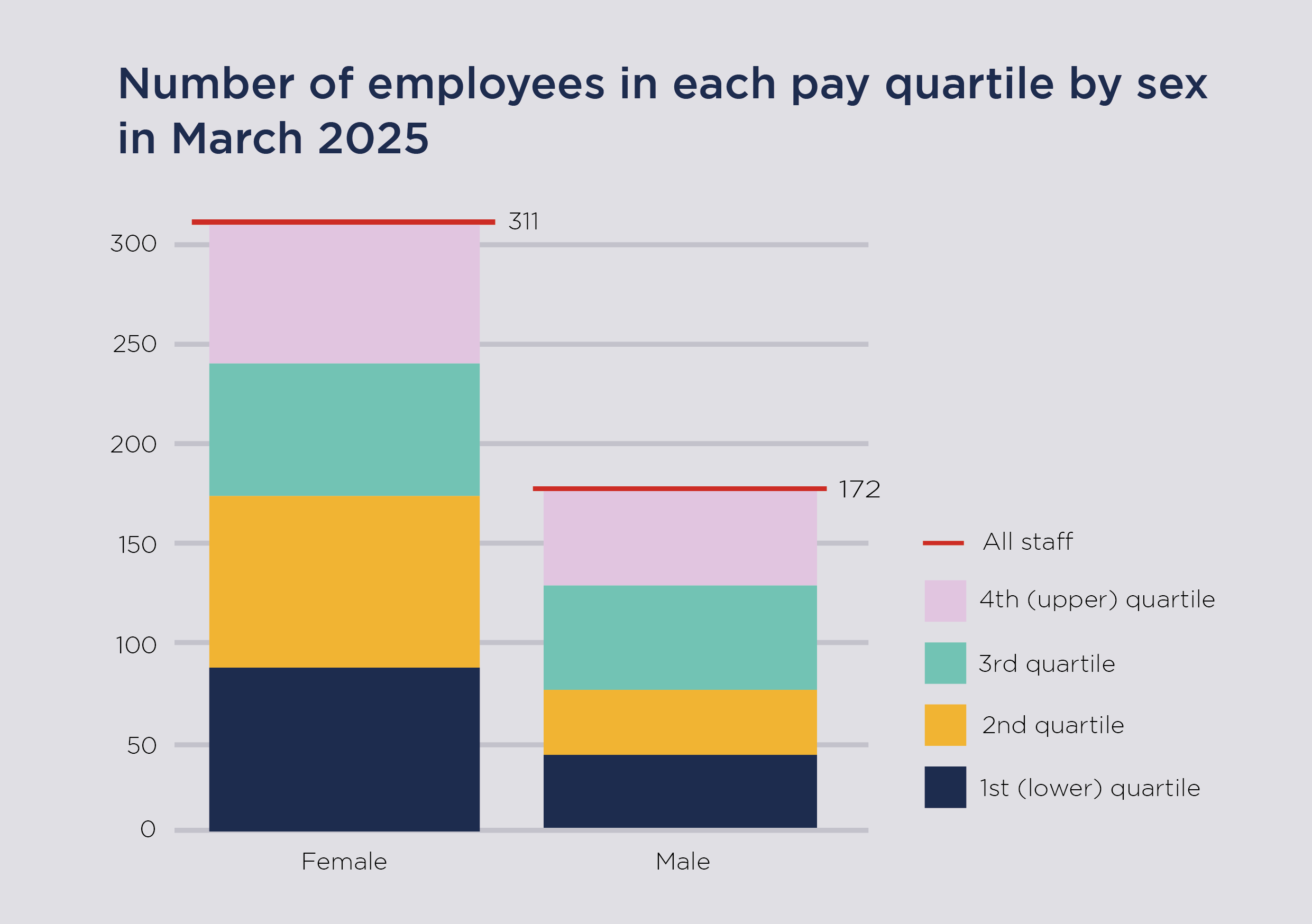 Bar chart showing number of employees in each pay quartile by sex in March 2025