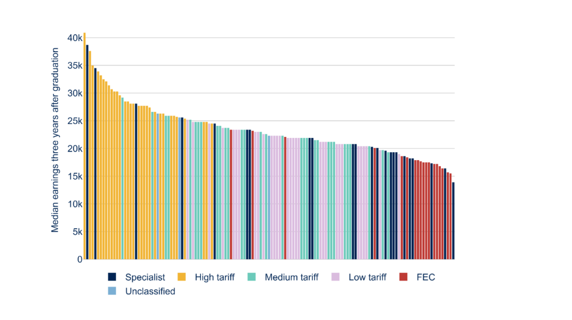 Figure 2 – Institutional distribution of median earnings three years after leaving a degree course