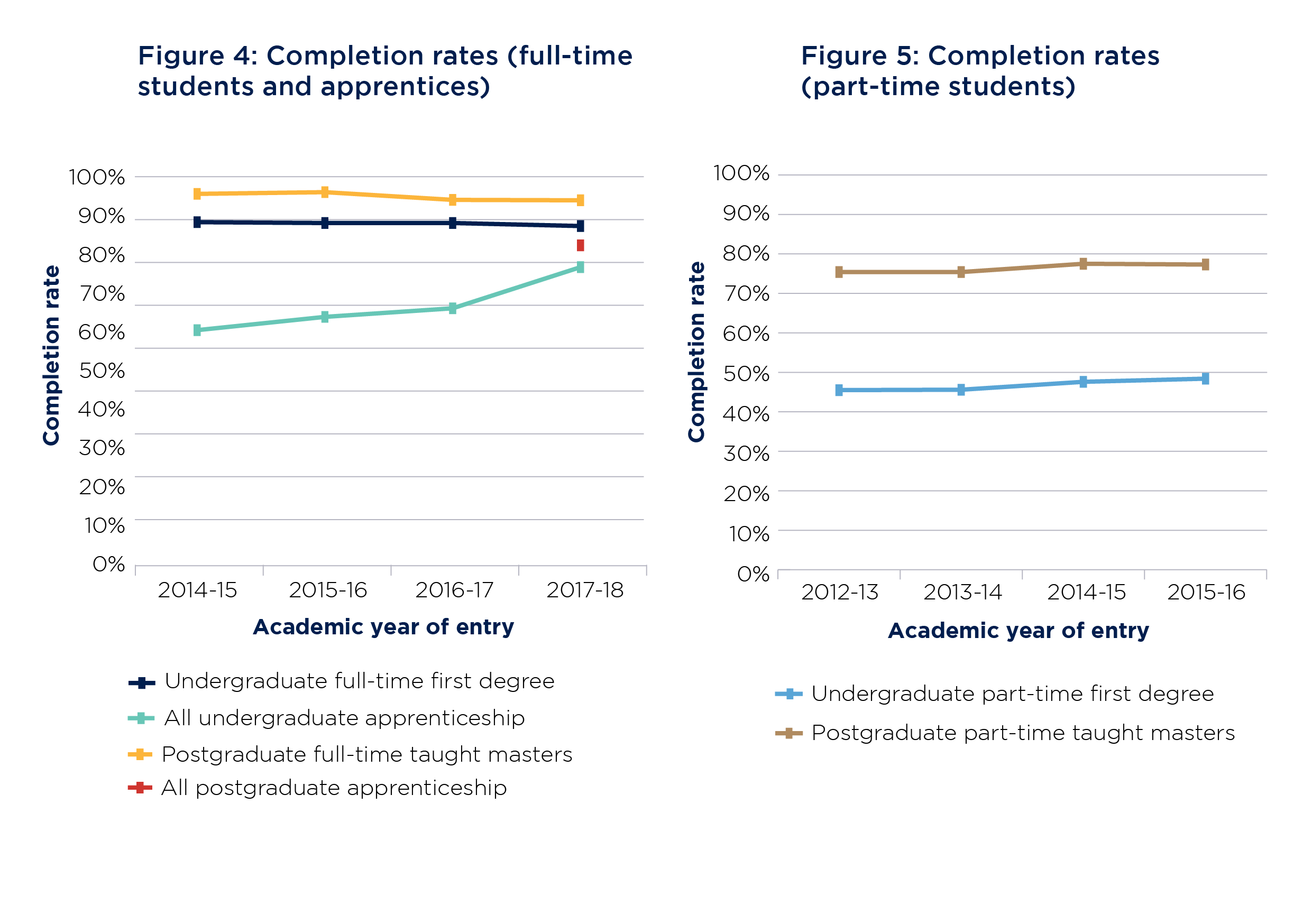 Figure 4 is a triple line graph showing completion rates as a percentage for the years of entry 2014-15 to 2017-18 for the following groups of students: undergraduate full-time first degree, all undergraduate apprenticeship, and postgraduate full-time taught masters. Rates of completion for postgraduate apprenticeship students are only available from 2017-18, so are shown as a single point. During this time the rates for undergraduate full-time first degree and postgraduate full-time taught masters have declined slightly, while those for all undergraduate apprenticeship have risen sharply. Figure 5 is a double line graph showing completion rates as a percentage for the years of entry 2012-13 to 2015-16 for the following groups of students: undergraduate part-time first degree and postgraduate part-time taught masters. Both have remained roughly similar over time, with slight growth. Both rates, however, are significantly lower overall than those for full-time students shown in Figure 4.