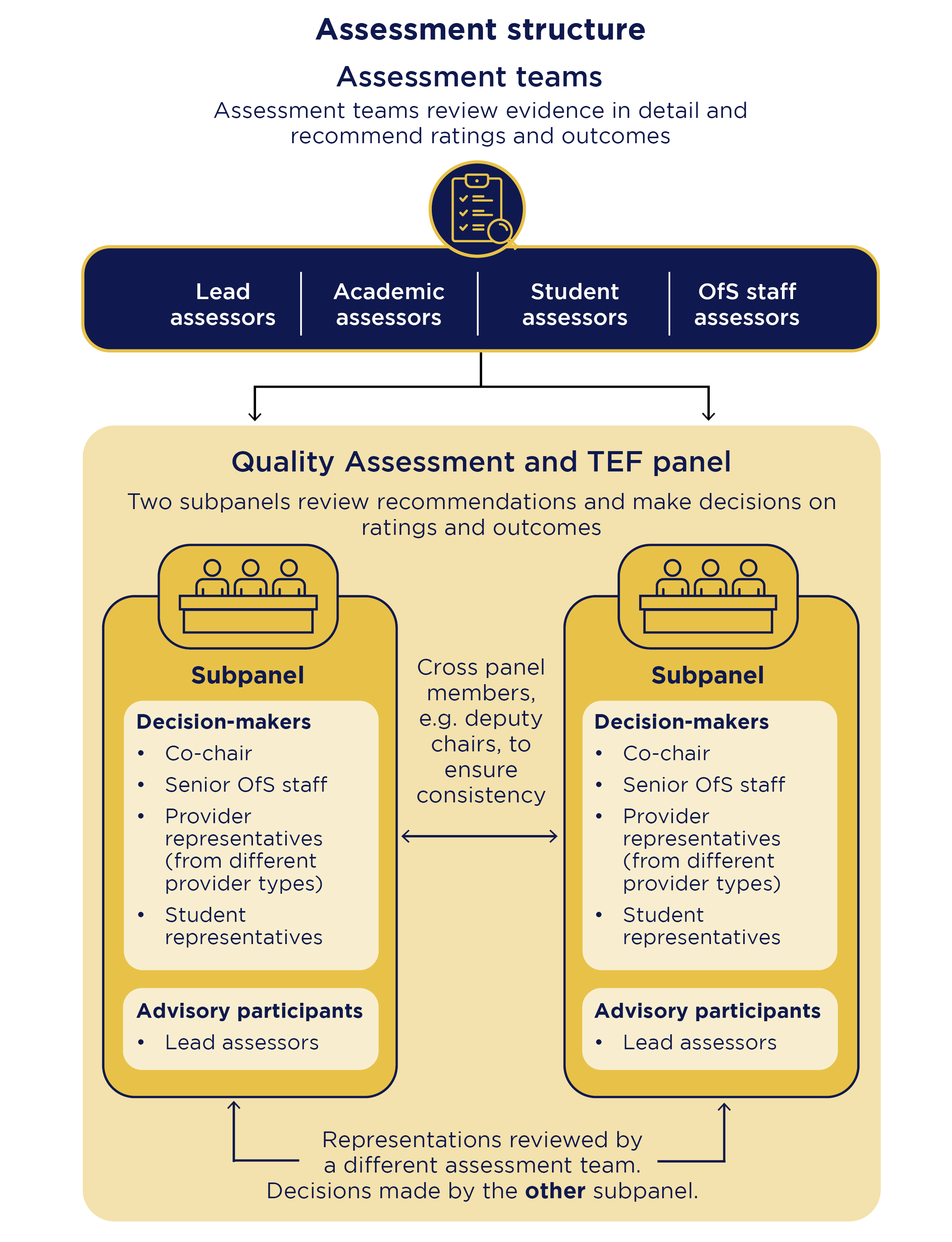 Organisational diagram outlining assessment structure, with assessment teams reviewing evidence and recommending ratings and outcomes - using lead, academic, student and OfS staff assessors.  Quality Assessment and TEF panel contains two parallel subpanels with decision-makers and advisory participants, cross-panel members supporting consistency, and representations reviewed by assessment teams before decisions by another subpanel.