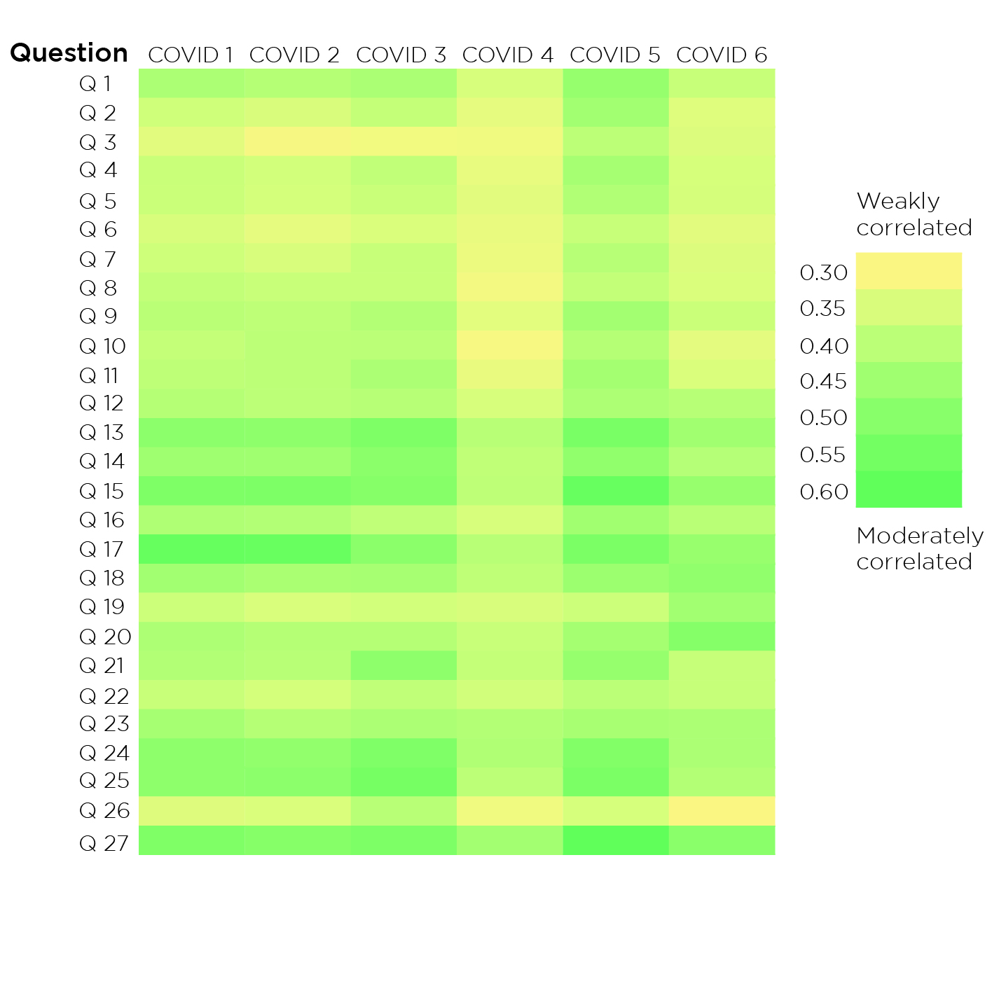 Figure 5: Correlations between core questions and covid-related questions