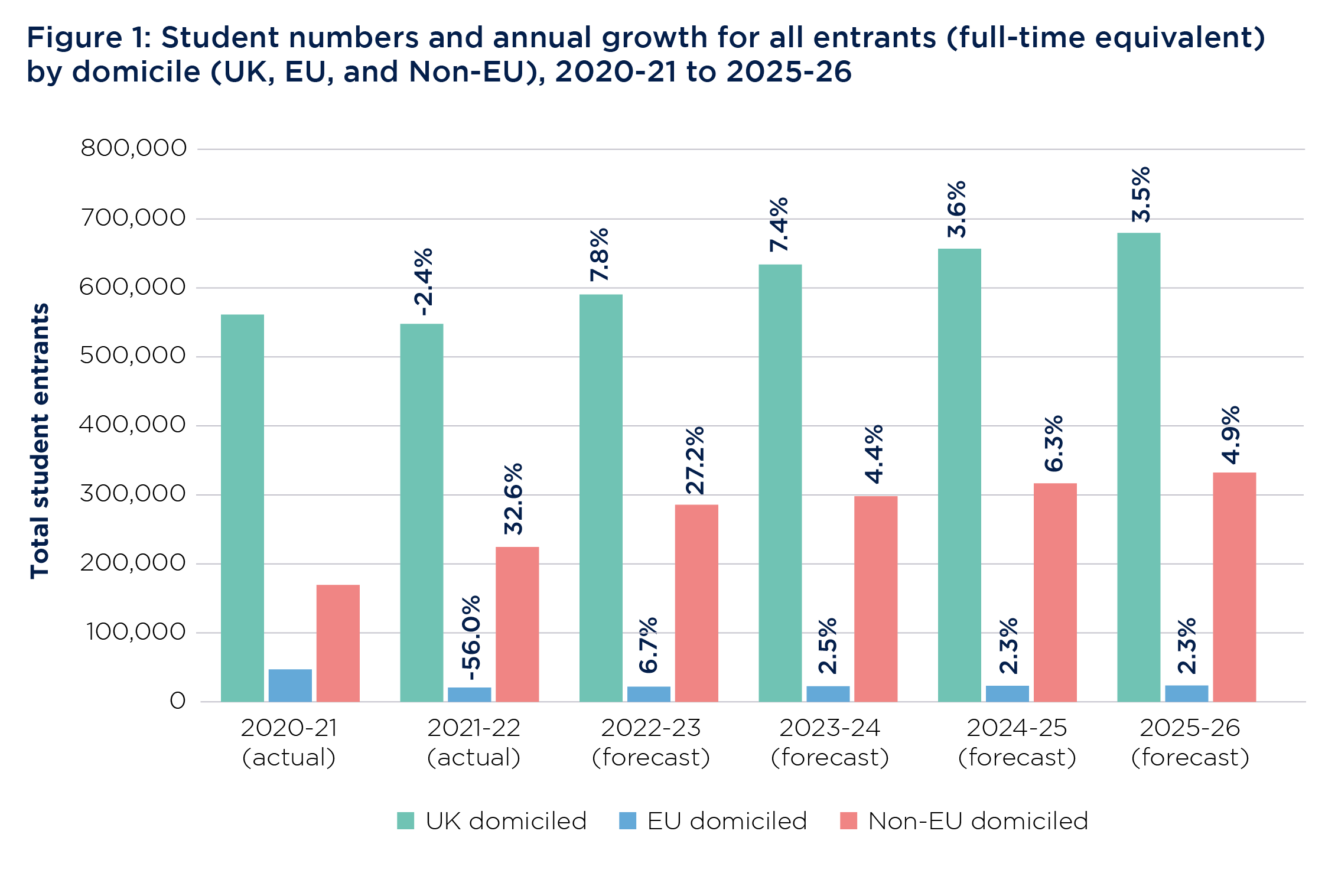 Figure 1 is a triple bar chart showing student numbers for the years 2020-21 to 2021-22 (actual) and 2022-23 to 2025-26 (forecast), for UK-domiciled, EU-domiciled and non-EU domiciled entrants. For each year from 2021-22, the percentage change since the previous year is shown for each population. In every year, there are significantly more UK students than non-EU-domiciled students, of whom there are in turn significantly more than EU-domiciled students. The total number of students is forecast to grow; however, the chart shows an overall decrease in EU-domiciled students over the period compared with 2020-21, while the other groups are forecast to grow in size.