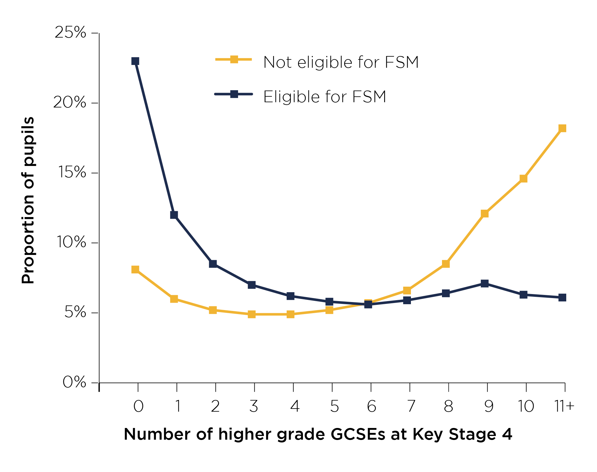 Figure 1: GCSE attainment at Key Stage 4 by free school meal status between 2012-13 and 2016-17