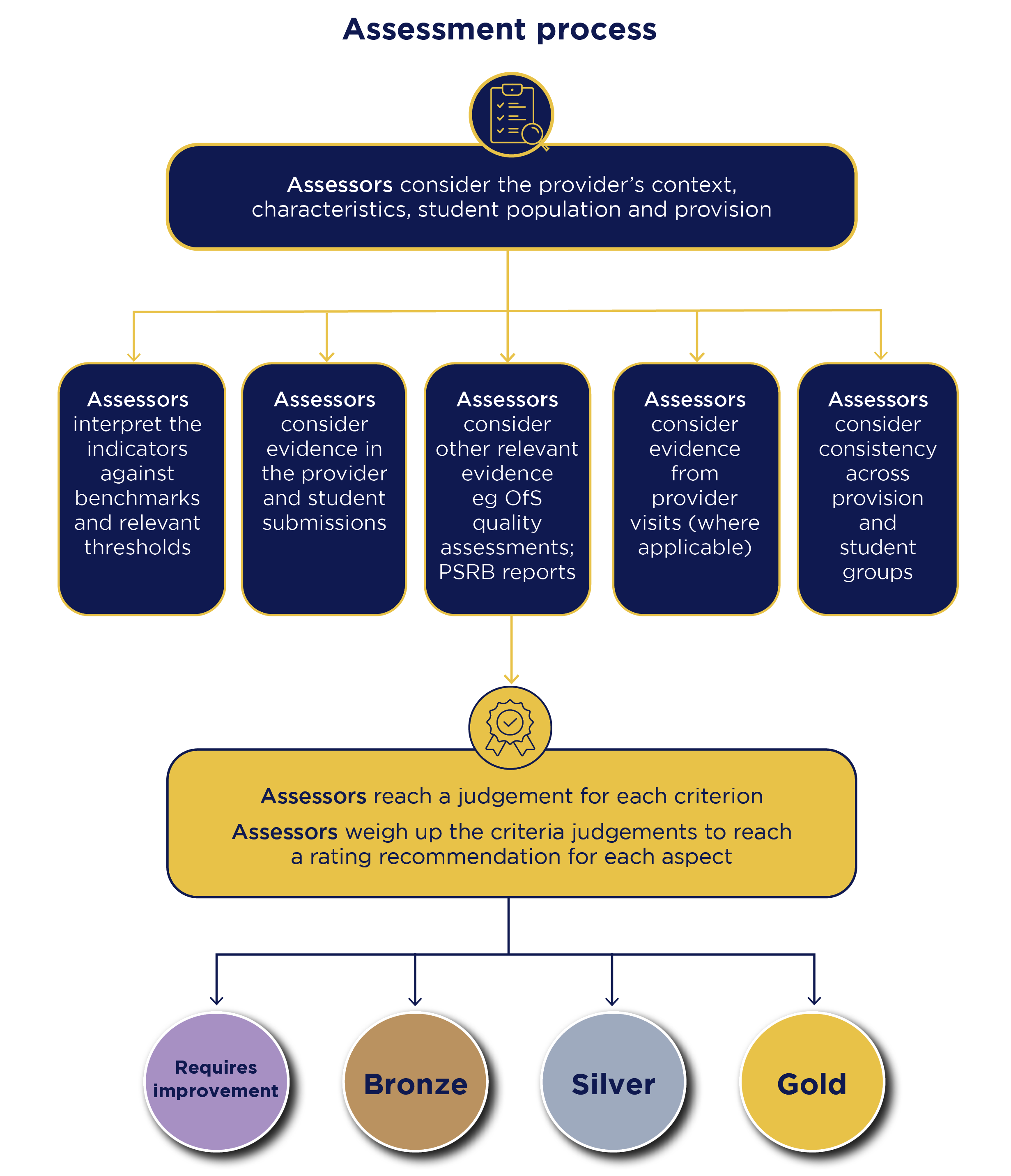 Flowchart titled “Assessment process” outlines how assessors evaluate provider context, characteristics, student population and provision against assessment criteria. Five navy assessment boxes cover benchmarks, provider evidence, PSRB reports, provision evidence and consistency across provision and student groups, leading to a gold judgement box and four ratings: Requires improvement, Bronze, Silver and Gold.