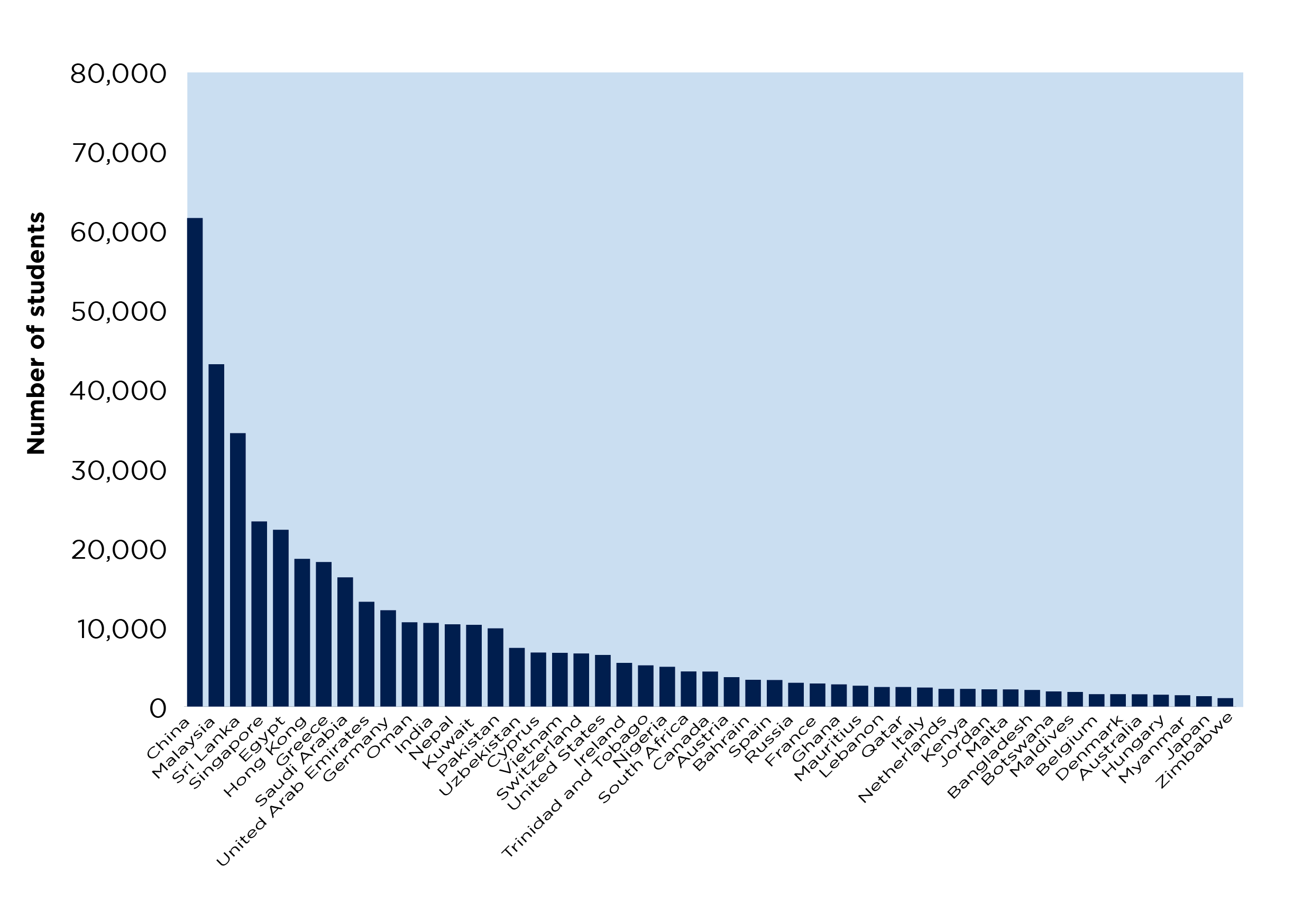 Figure 2 is a bar chart showing populations of TNE students in 52 countries, ranging from China with circa 61,200 students to Zimbabwe with a little over 1,000. Further details are given in the text.