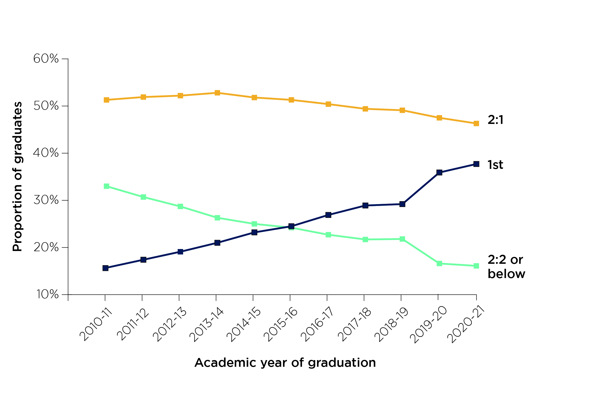 Figure 1: Degree classifications over time