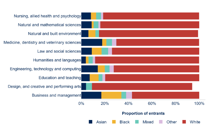 Figure 4 – Entrants to postgraduate research courses