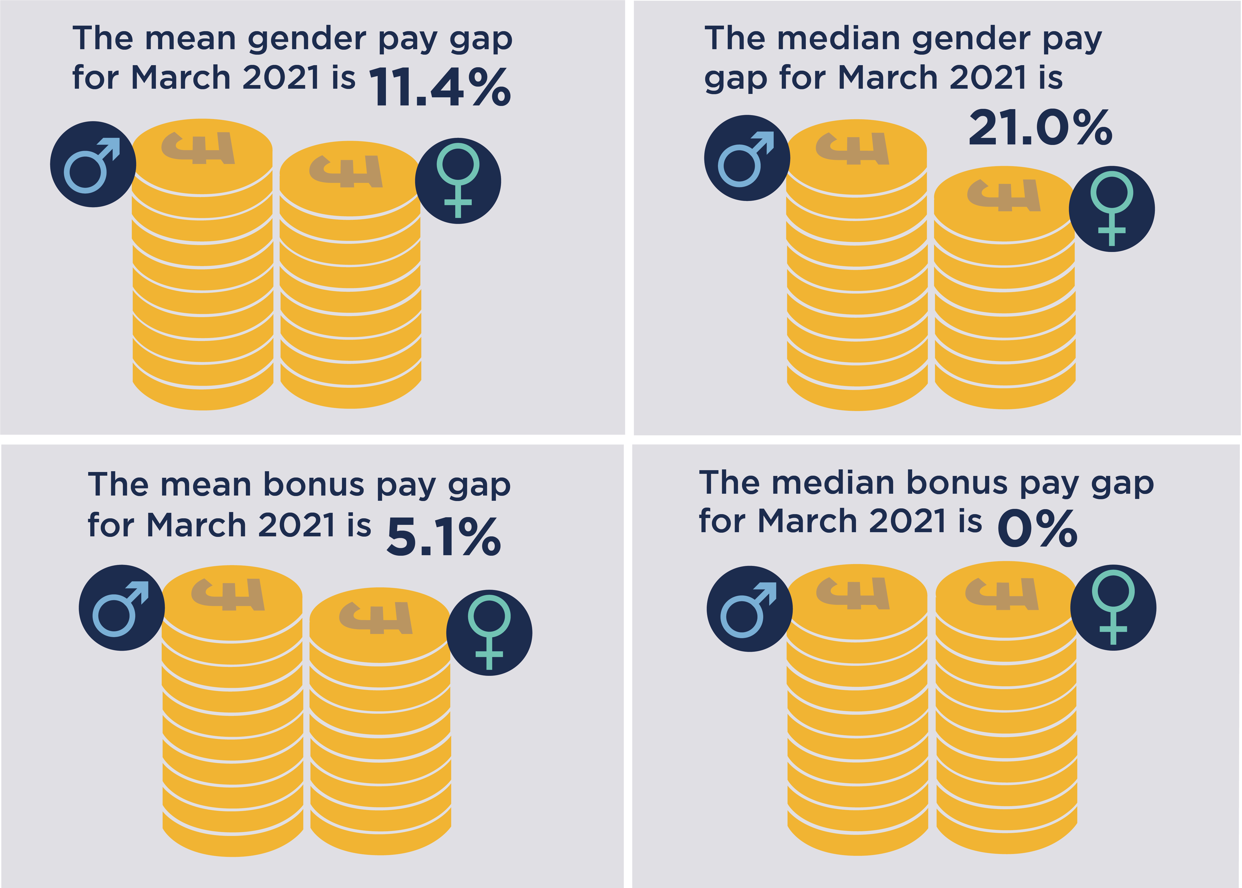 mean gender pay gap and mean bonus pay gap for March 2021 - 4 charts