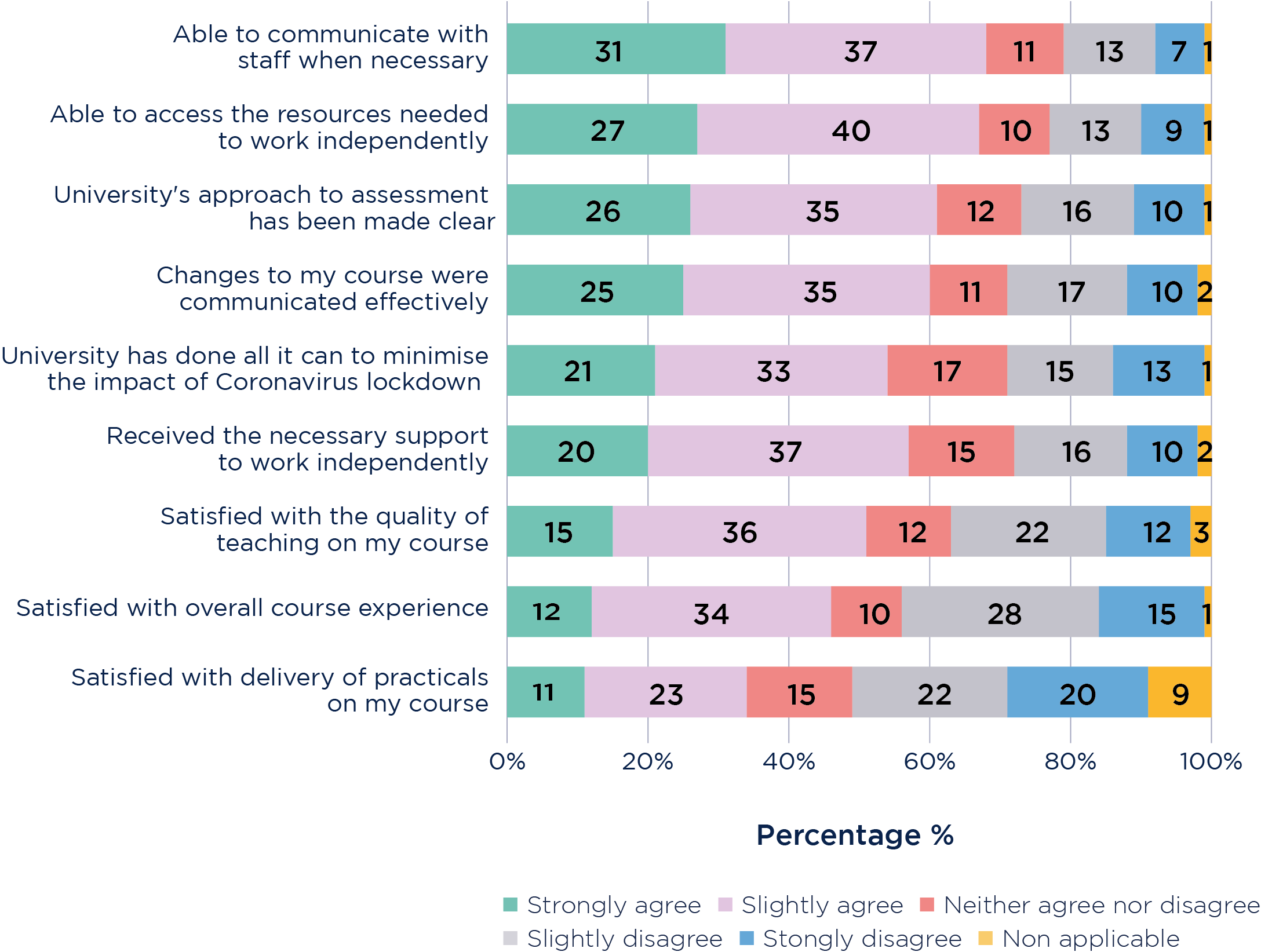 Bar chart showing students' perceptions of course delivery during the coronavirus lockdown (%)