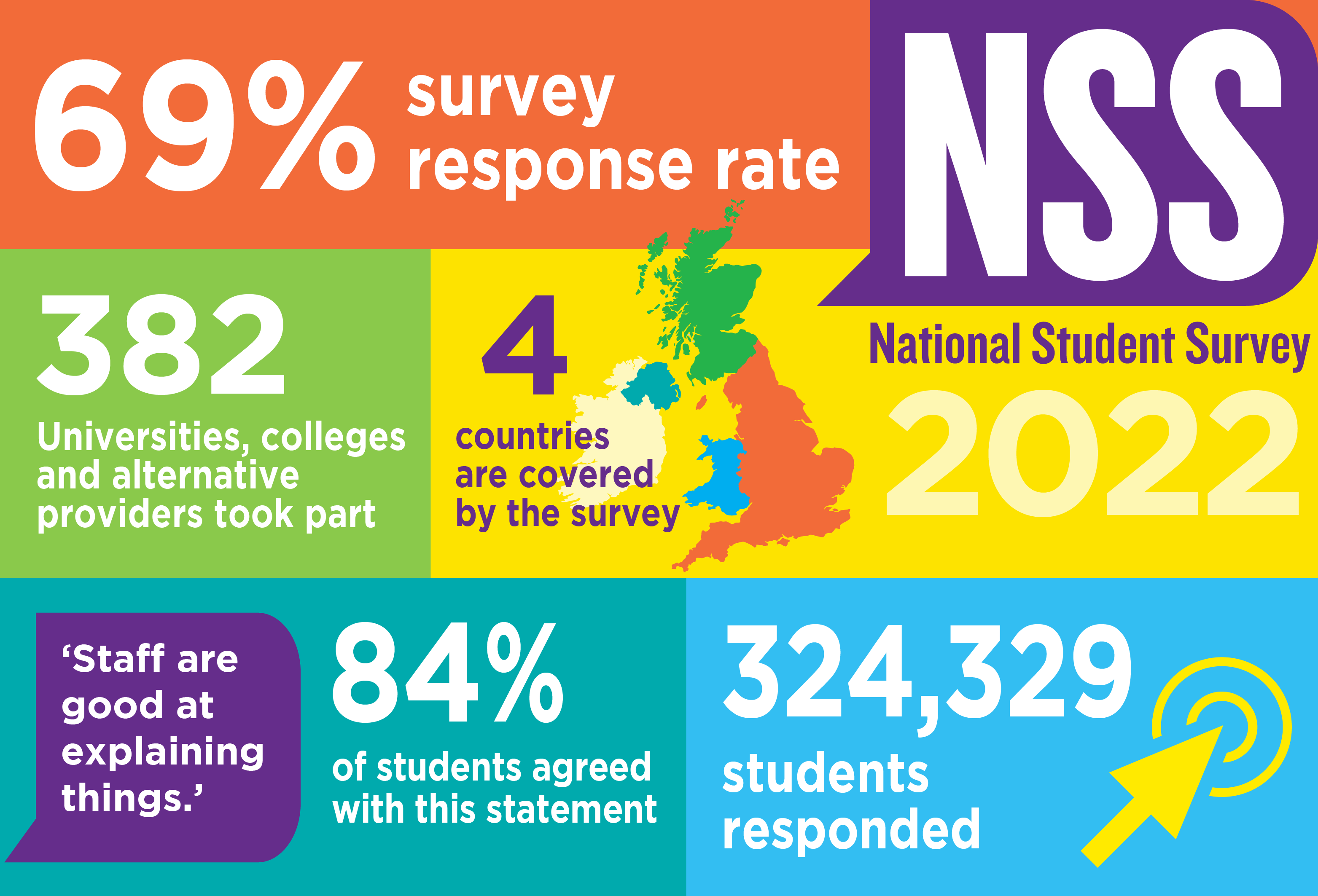 NSS 2022 infographic on 2022 data, showing 69% response rate
