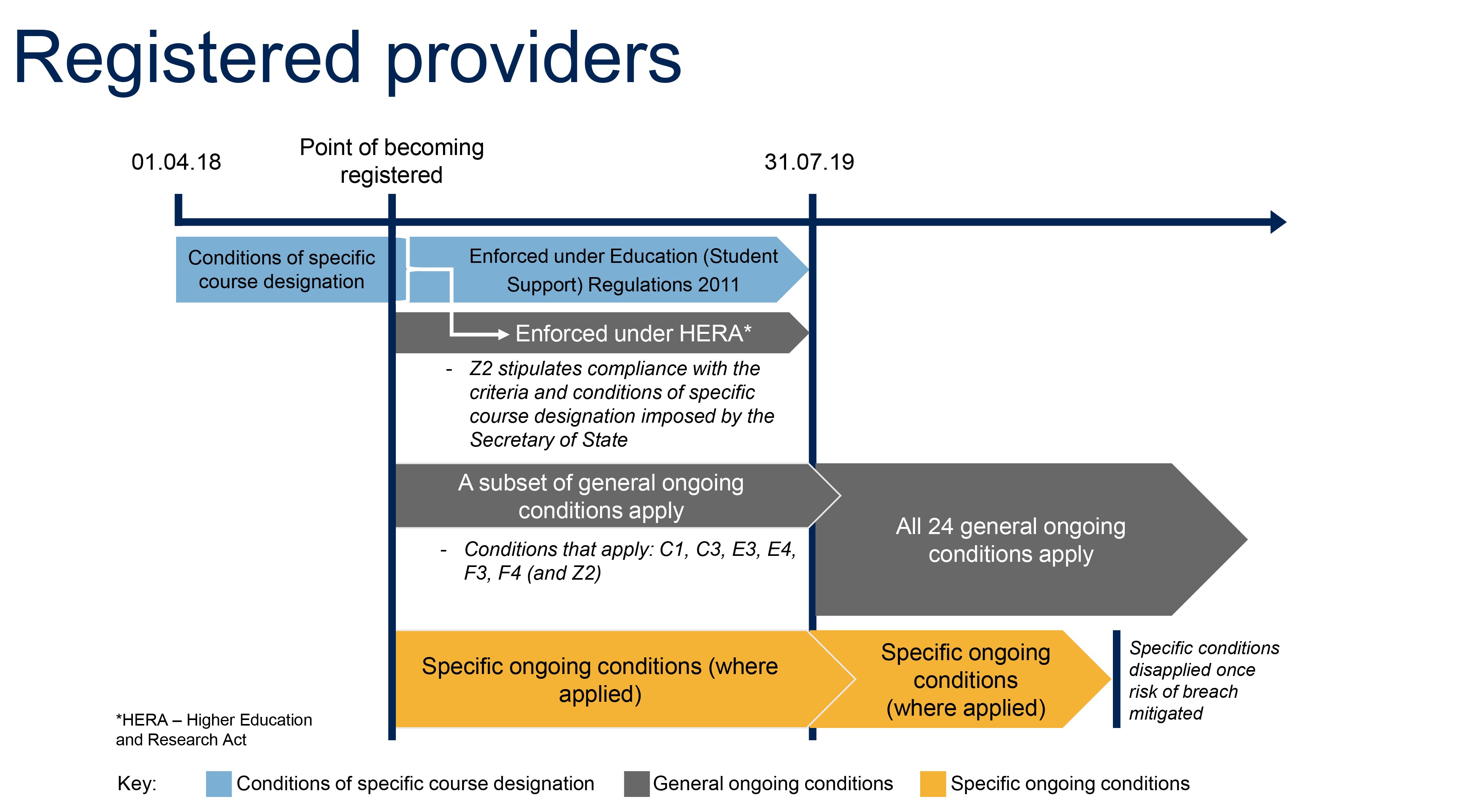 Regulatory notice 3 Regulation up to 31 July 2019 of providers