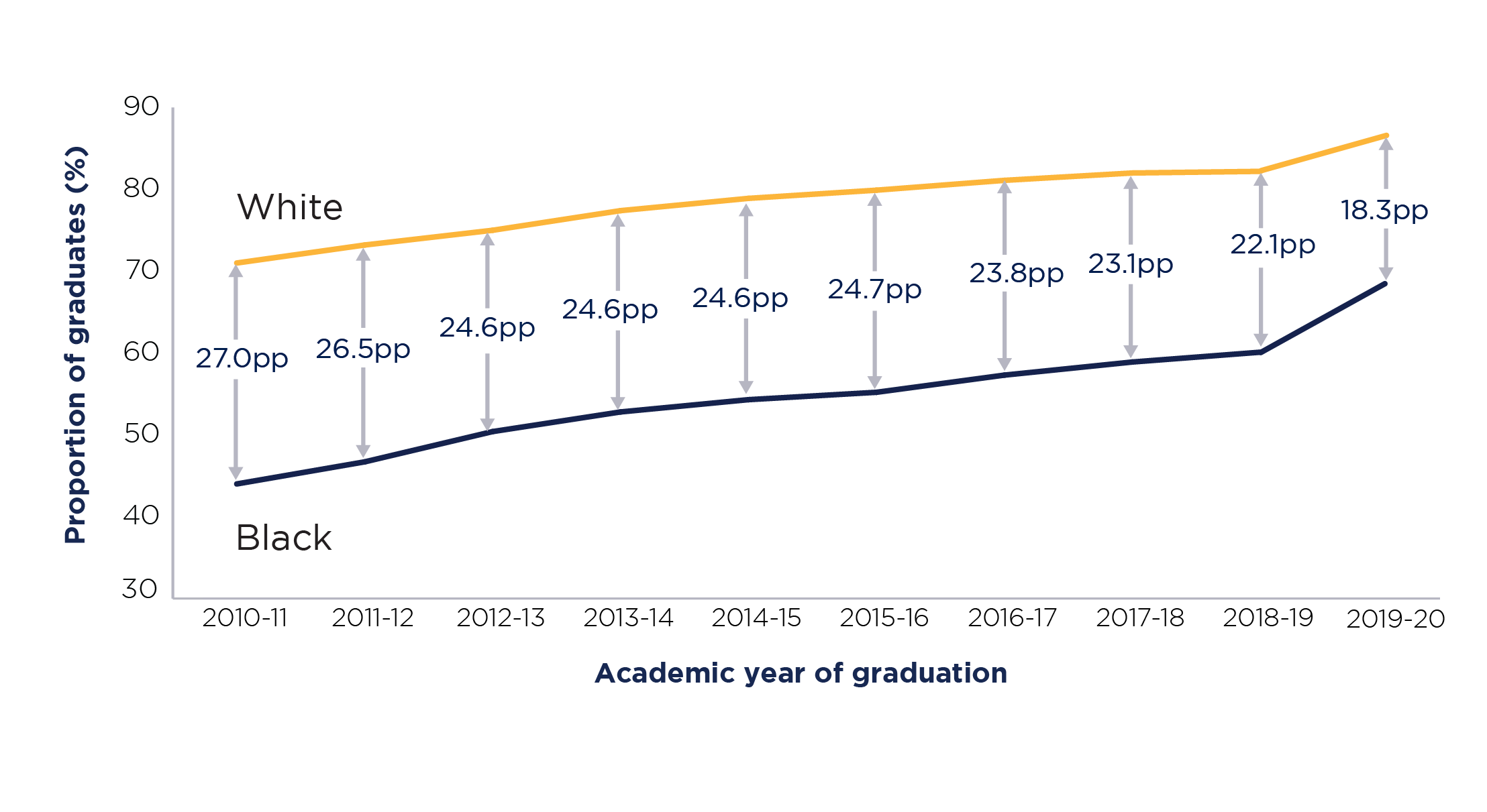 Figure 3: Historical and projected gap and ratio for access to high-tariff providers between POLAR4 quintile 1 and quintile 5 entrants (KPM2)