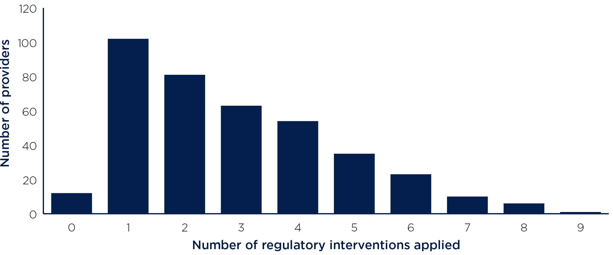 Figure 1: Number of regulatory interventions to 23 October 2019