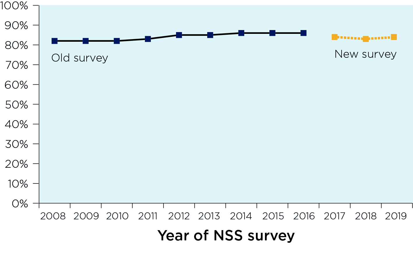 Figure 1: Students responding positively to the NSS question on overall satisfaction, 2008 to 2019