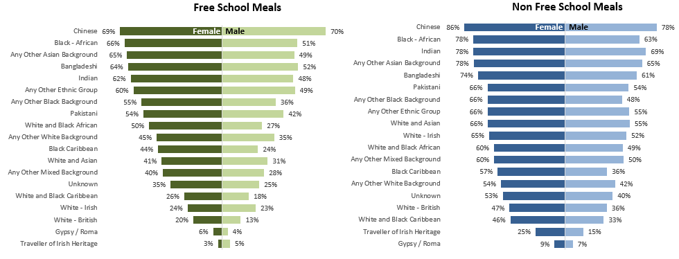 Figure 2 – Progression to higher education by age 19 by ethnicity, gender and free school meal status