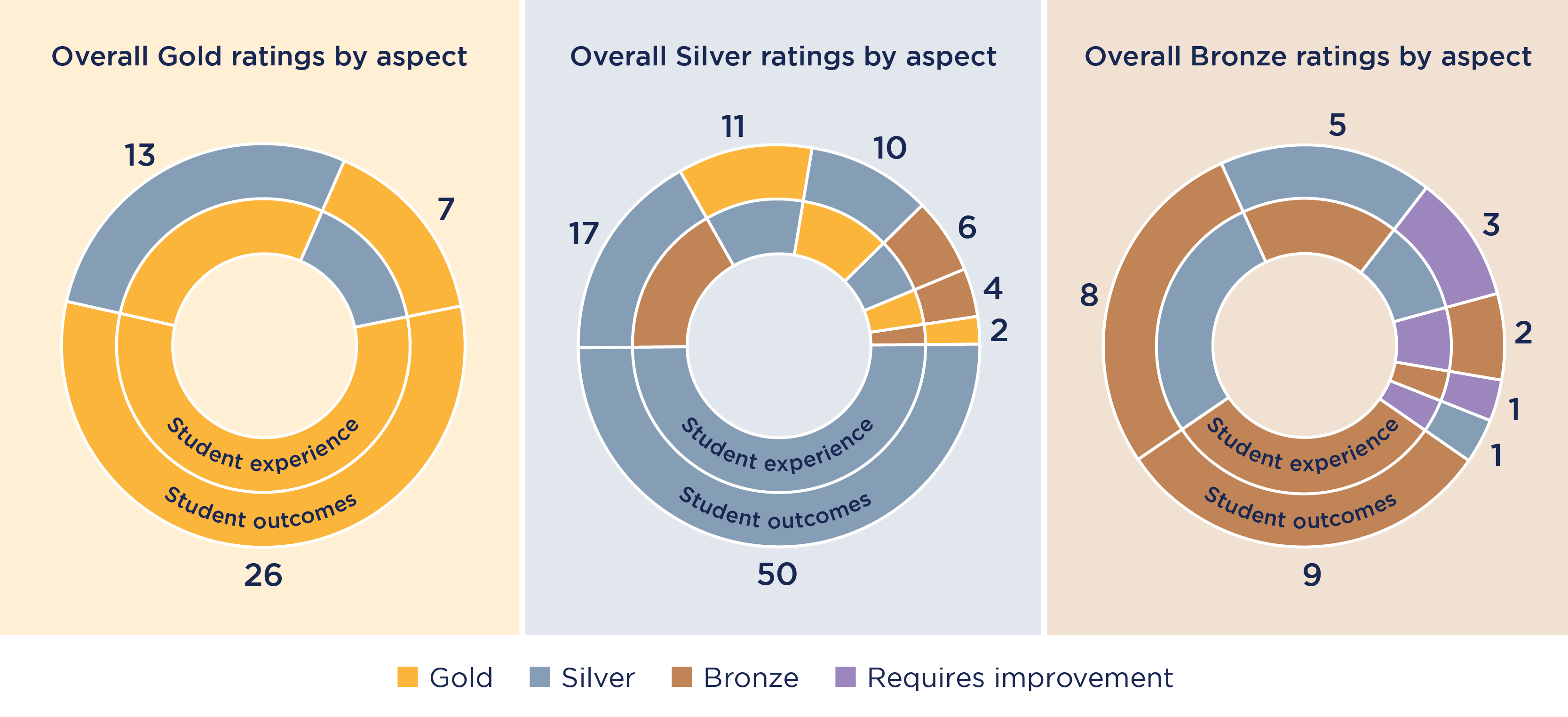 Figure 2: The number of providers with each combination of aspect ratings, by overall rating