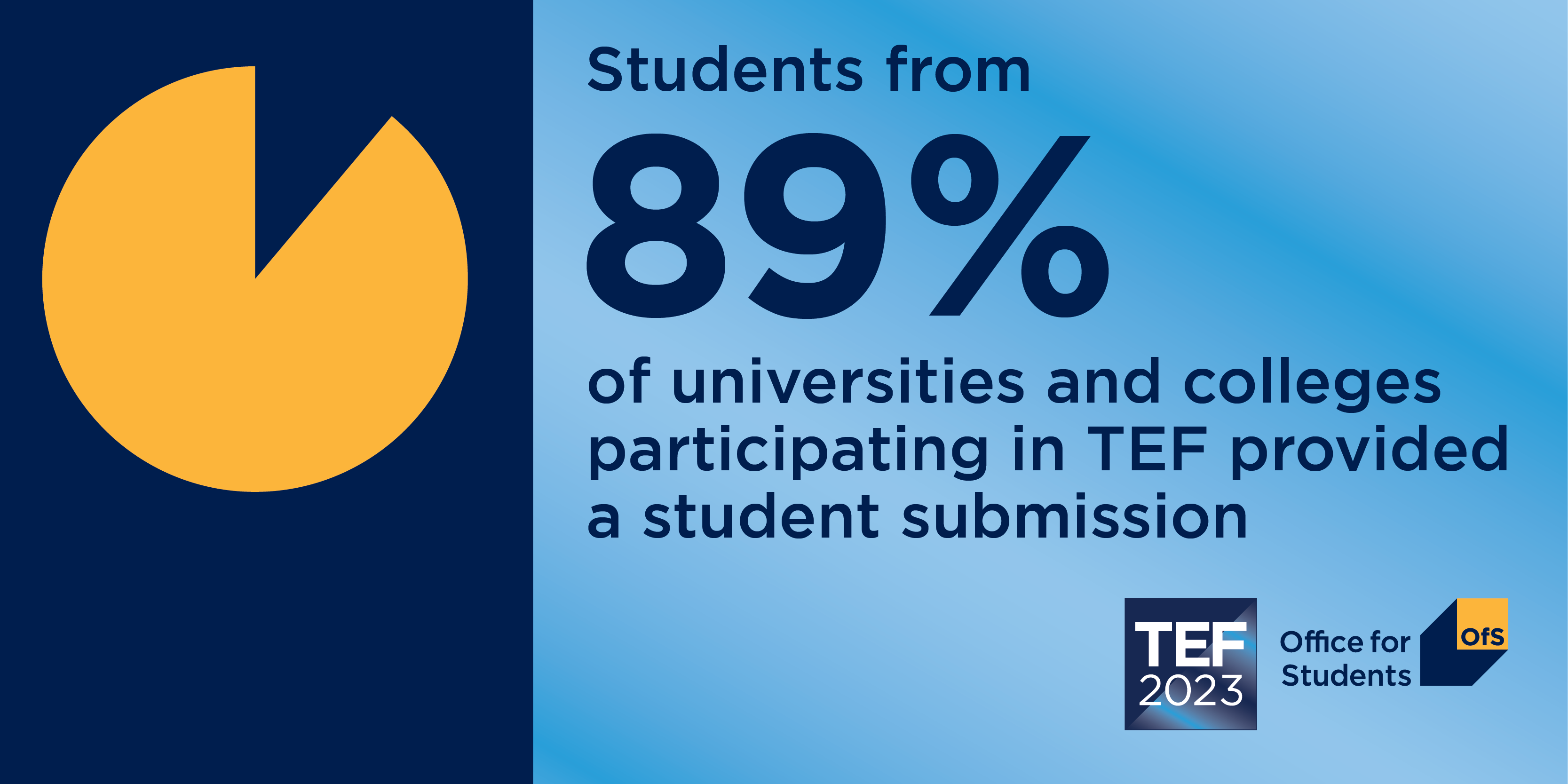 Students from 89% of universities in TEF provided a student submission