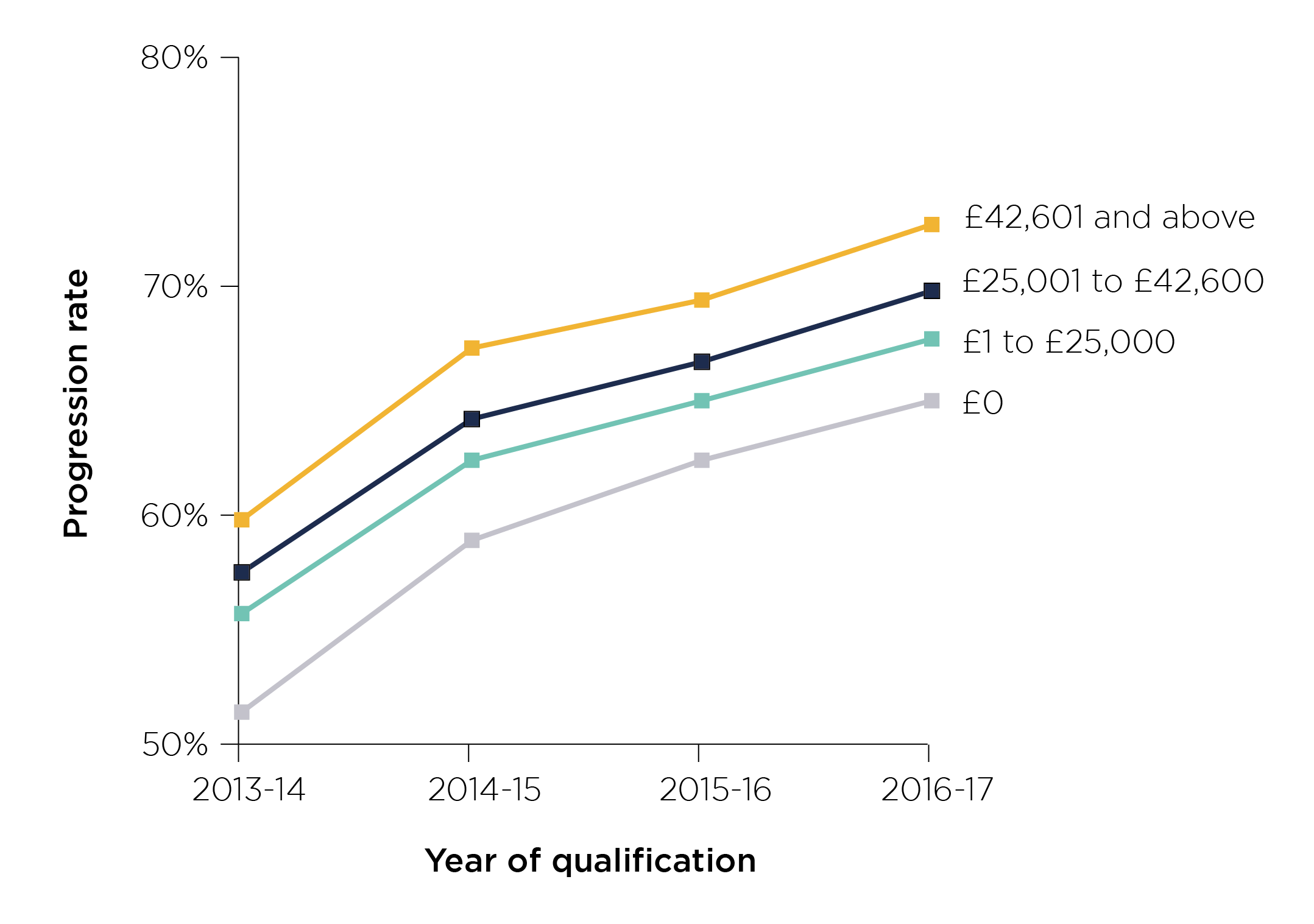 Figure 5: Students progressing into highly skilled employment or higher level study by household residual income